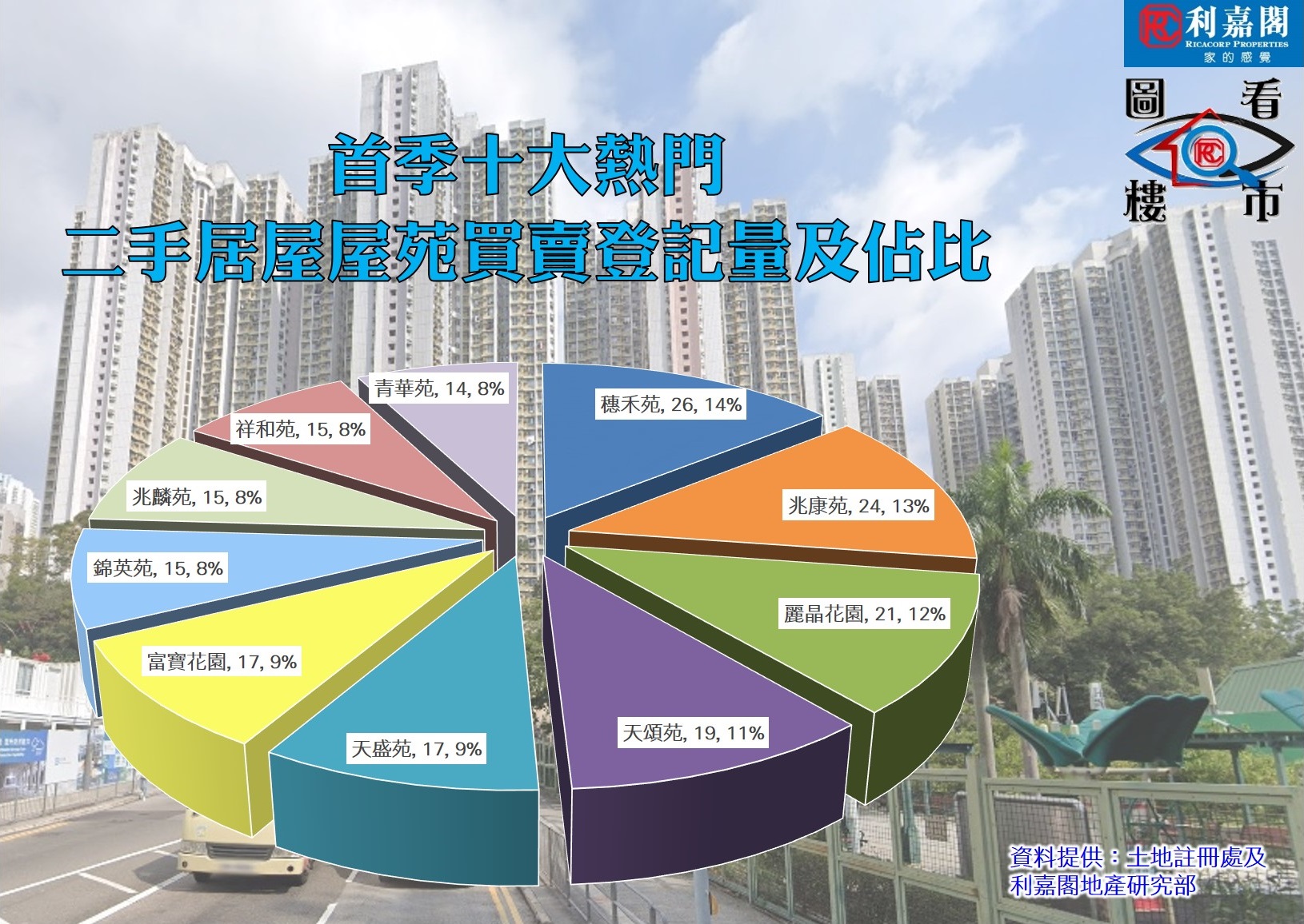 首季十大熱門二手居屋屋苑買賣登記量及佔比 (資料來源：利嘉閣地產研究部及土地註冊處)