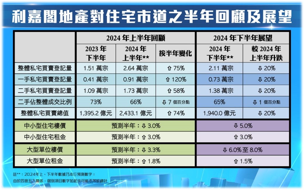 利嘉閣對住宅市道之半年回顧及展望(資料來源：利嘉閣地產研究部)」