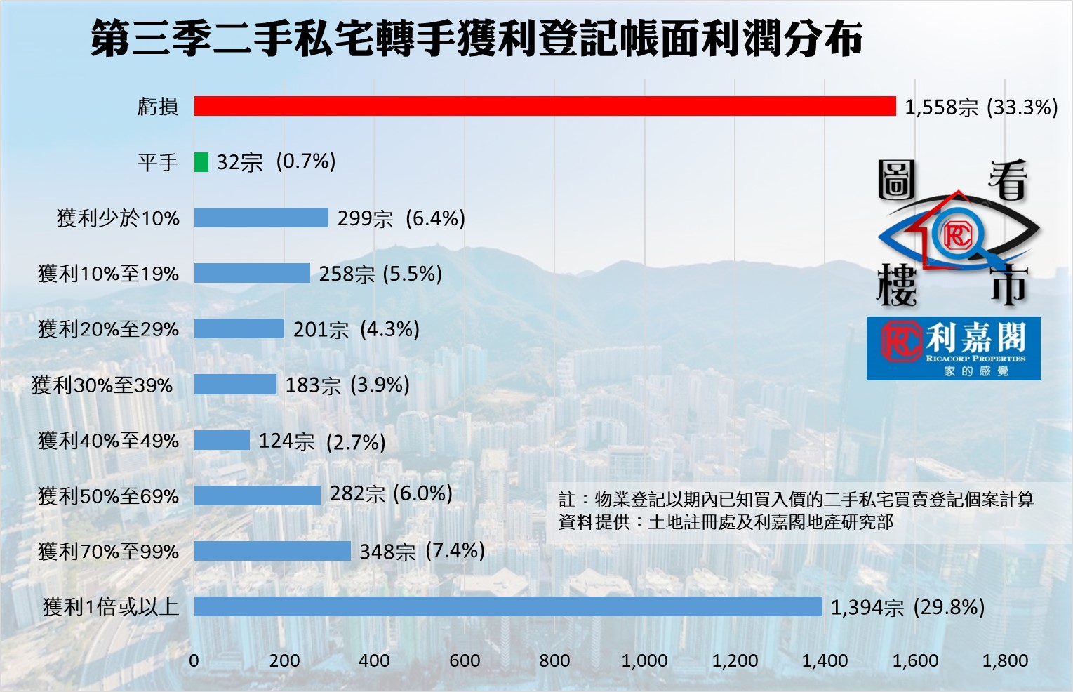 第三季二手私宅轉手獲利登記帳面利潤分布(資料來源：土地註冊處及利嘉閣地產研究部)