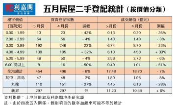 五月居屋二手登記數字 (資料來源：土地註冊處及利嘉閣地產研究部)