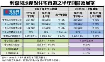 利嘉閣地產對住宅市道的半年回顧及展望(資料來源：利嘉閣地產研究部)
