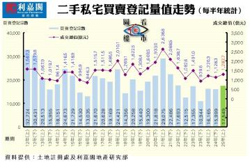 二手買賣登記量值走勢 (資料來源：土地註冊處及利嘉閣地產研究部)