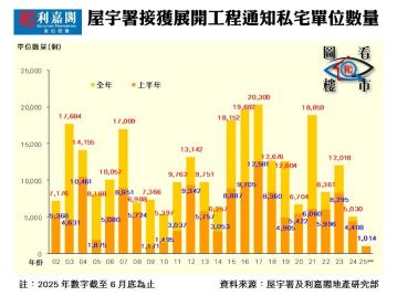 屋宇署接獲展開工程通知私宅單位數量(資料來源：屋宇署及利嘉閣地產研究部)