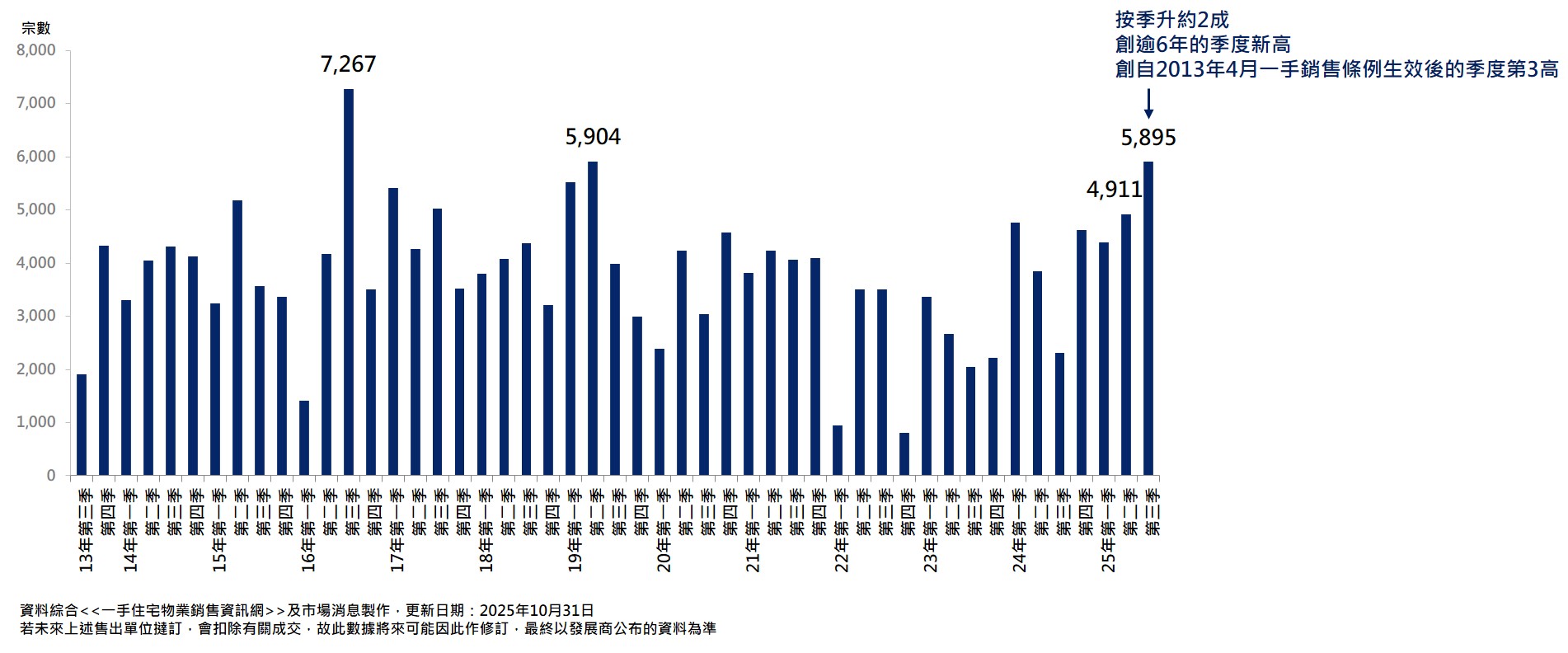 「每季一手成交量(資料來源：一手住宅物業銷售資訊網及市場消息)」