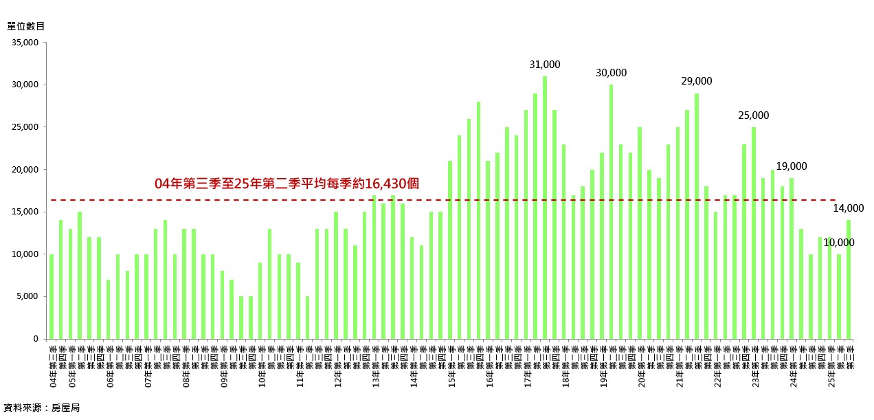 「已批出土地可隨時動工項目(熟地)的單位數目 (資料來源：房屋局)」