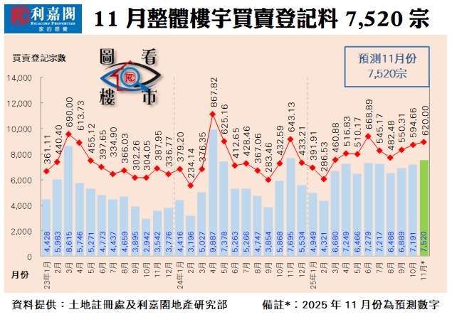 11月整體樓宇買賣登記數字 (資料來源：差餉物業估價署及利嘉閣地產研究部)
