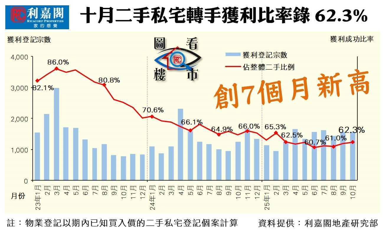 十月二手私宅轉手獲利比率數字(資料來源：利嘉閣地產研究部)