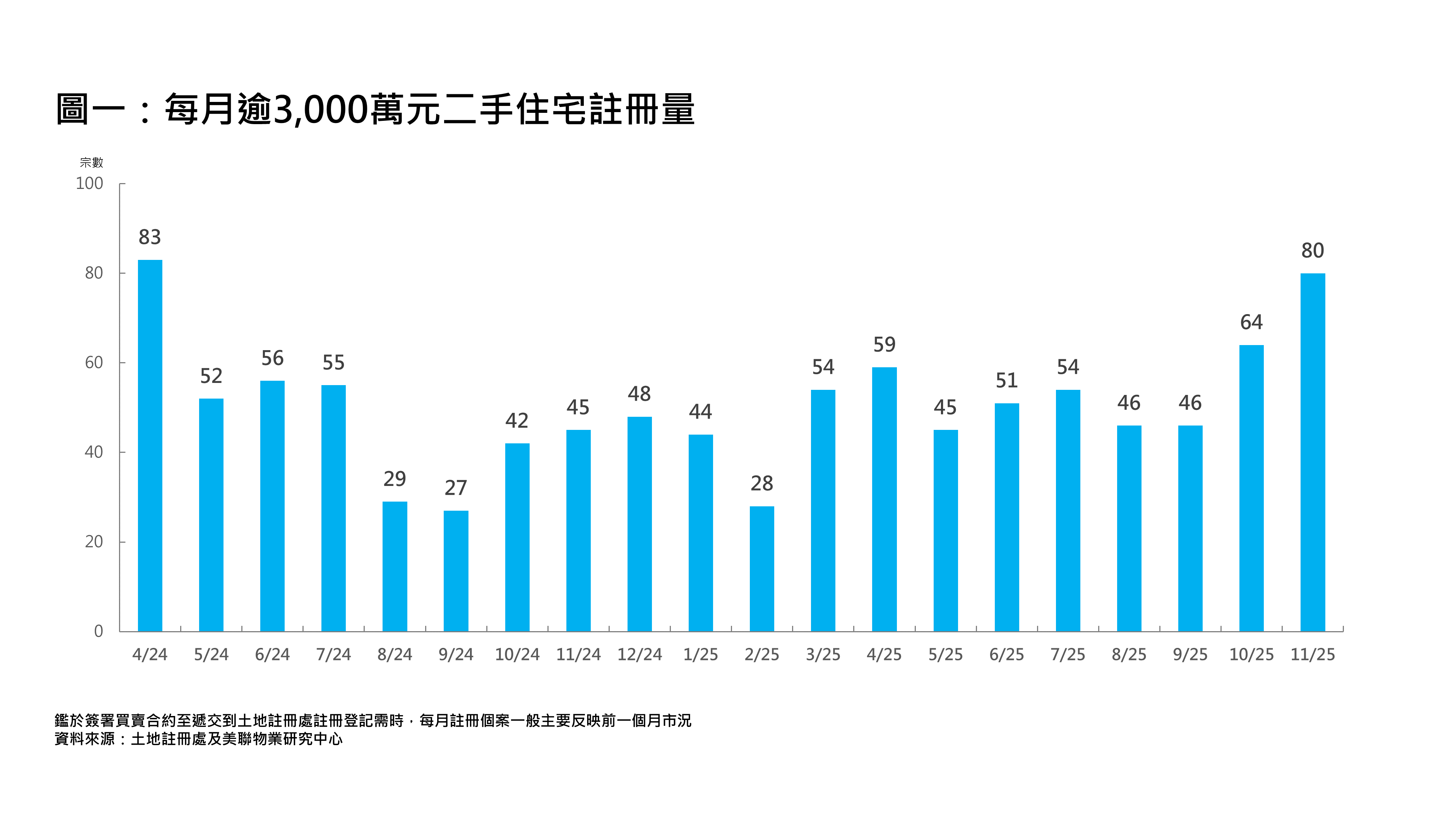 每月逾3000萬元二手住宅註冊量 (資料來源：土地註冊處及美聯物業研究中心)