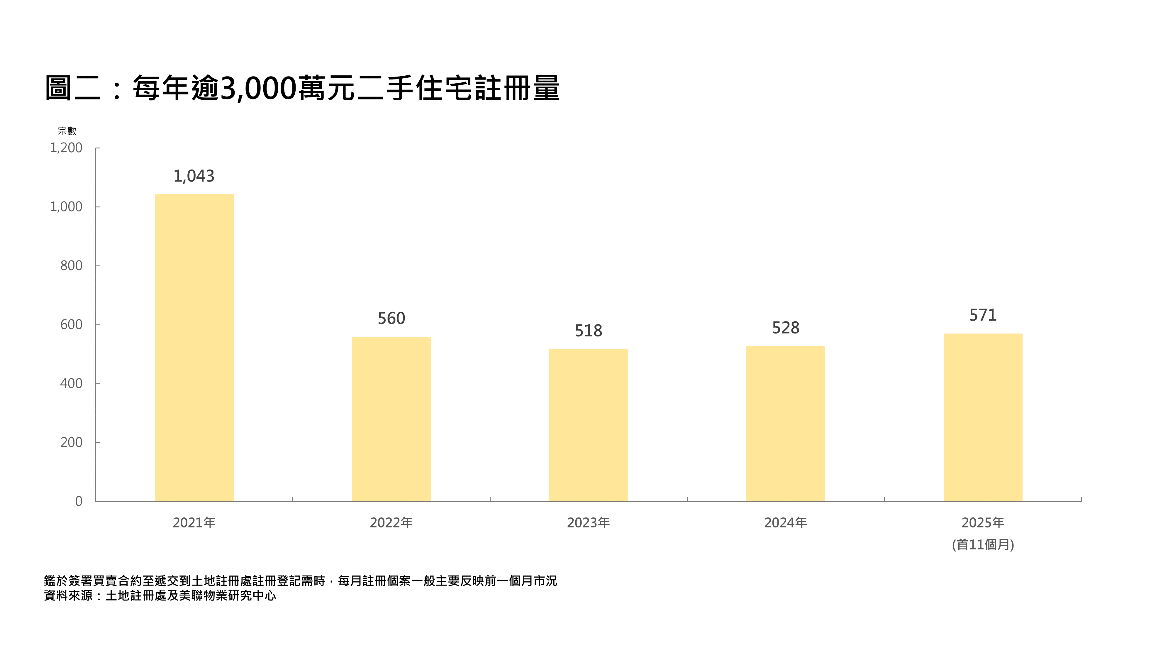 每月逾3000萬元二手住宅註冊量 (資料來源：土地註冊處及美聯物業研究中心)