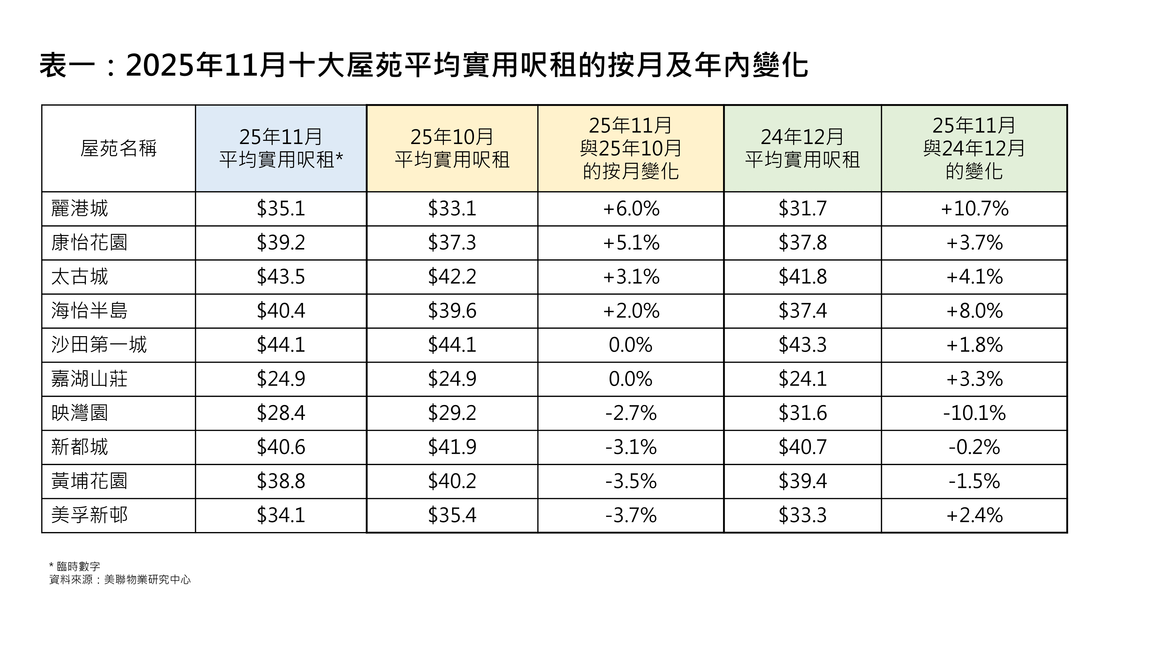 <p>表一：2025年11月十大屋苑平均實用呎租的按月及年內變化 (資料來源：美聯物業研究中心)</p>