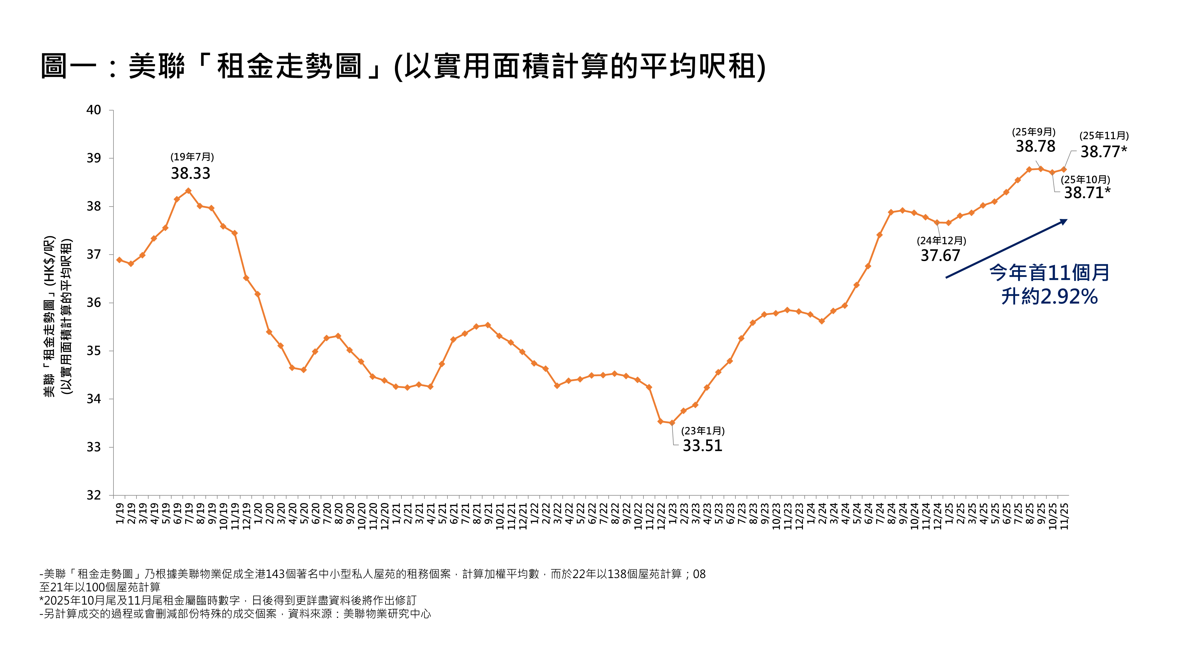 圖一：美聯「租金走勢圖」（以實用面積計算的平均呎租）(資料來源：美聯物業研究中心)