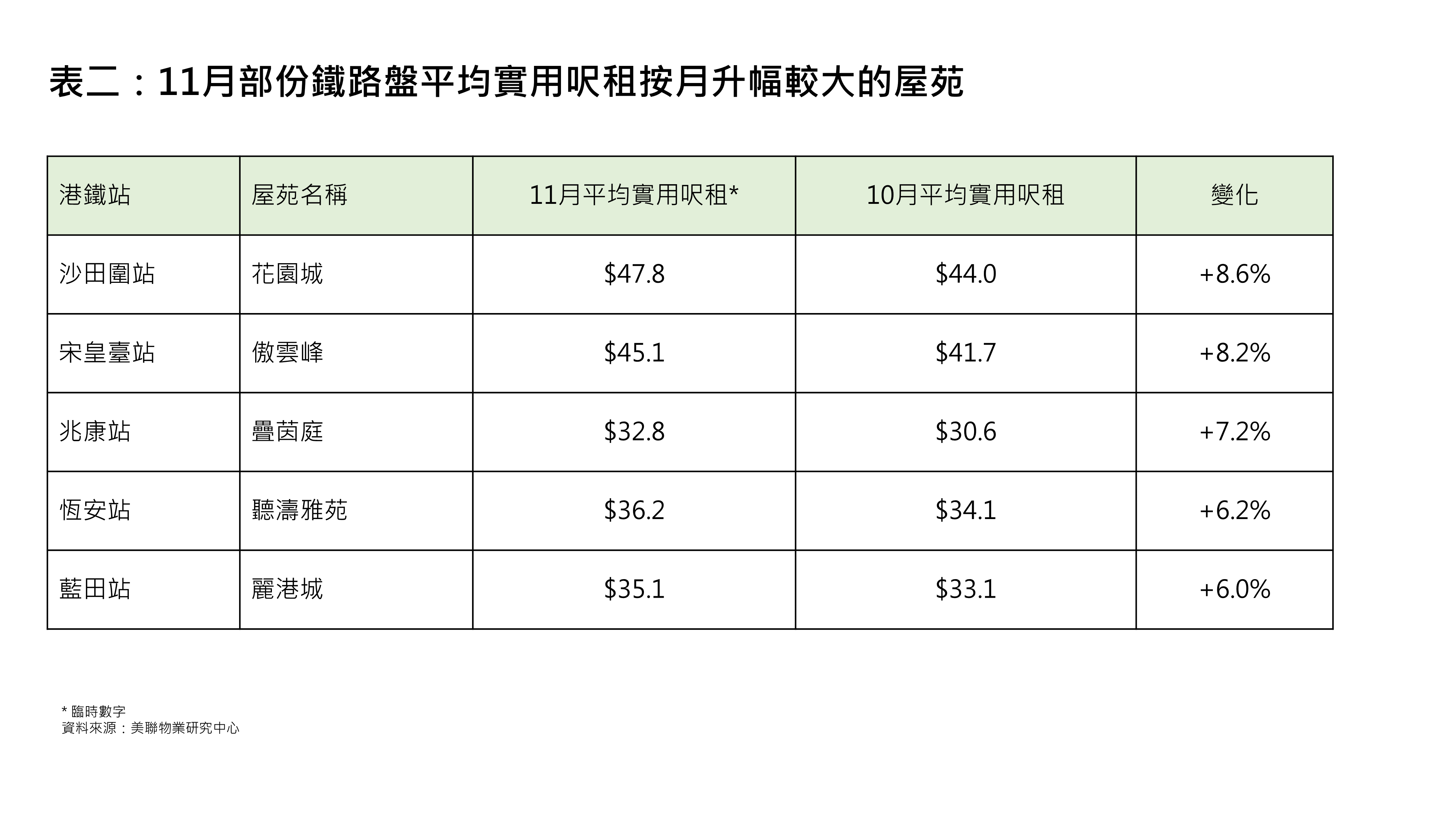 表二：11月部份鐵路盤平均實用呎租按月升幅較大的屋苑 (資料來源：美聯物業研究中心)