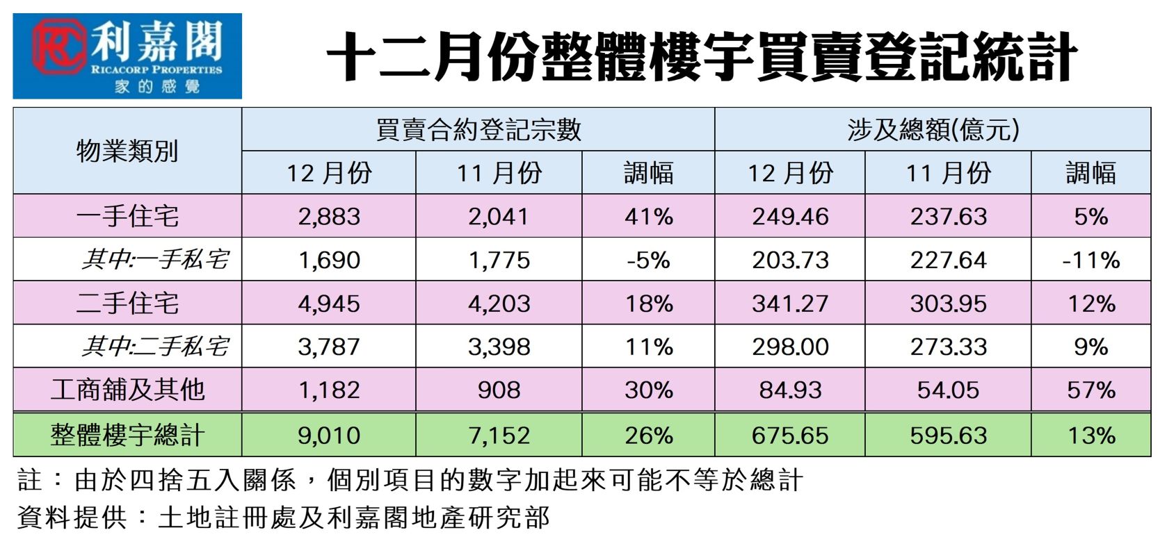 12月份整體樓宇買賣登記統計 (資料來源：土地註冊處及利嘉閣地產研究部)