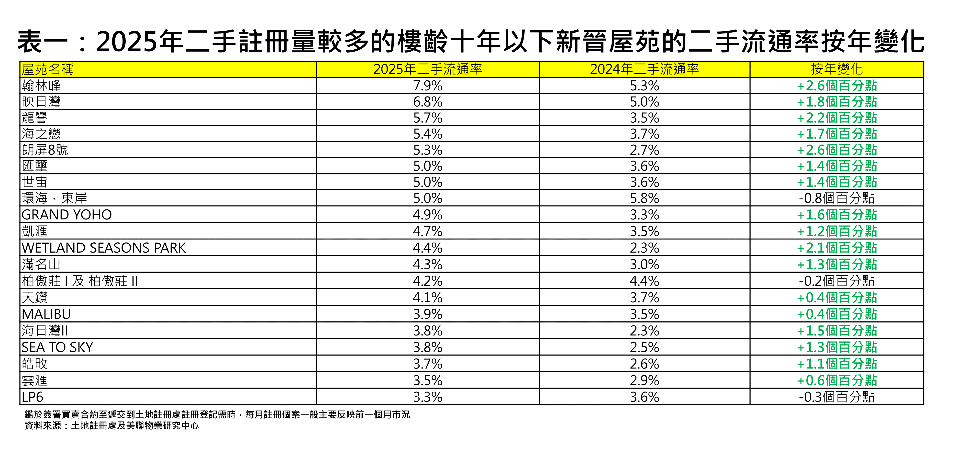 2025年二手註冊量較多的樓齡十年以下新晉屋苑的二手流通率按年變化&nbsp;(資料來源：土地註冊處及美聯物業研究中心)