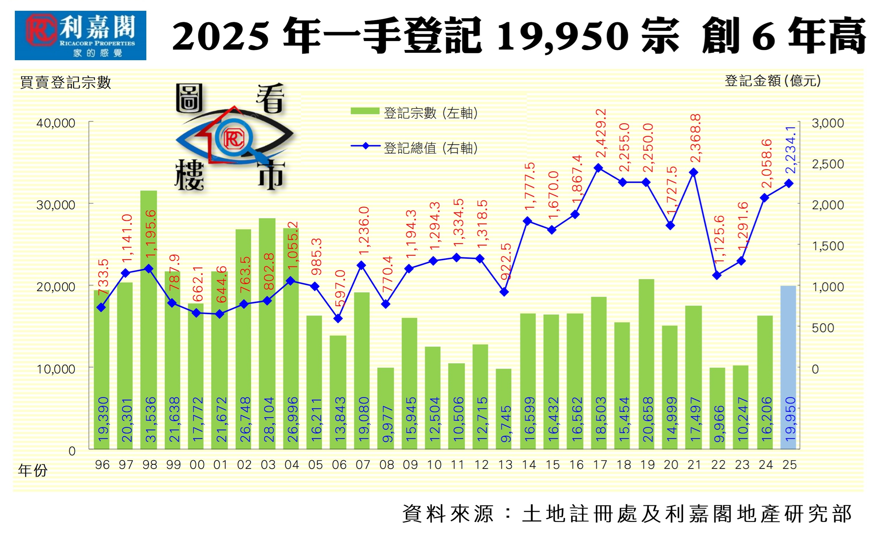 2025年一手登記數字創6年高 (資料來源：土地註冊處及利嘉閣地產研究部)」