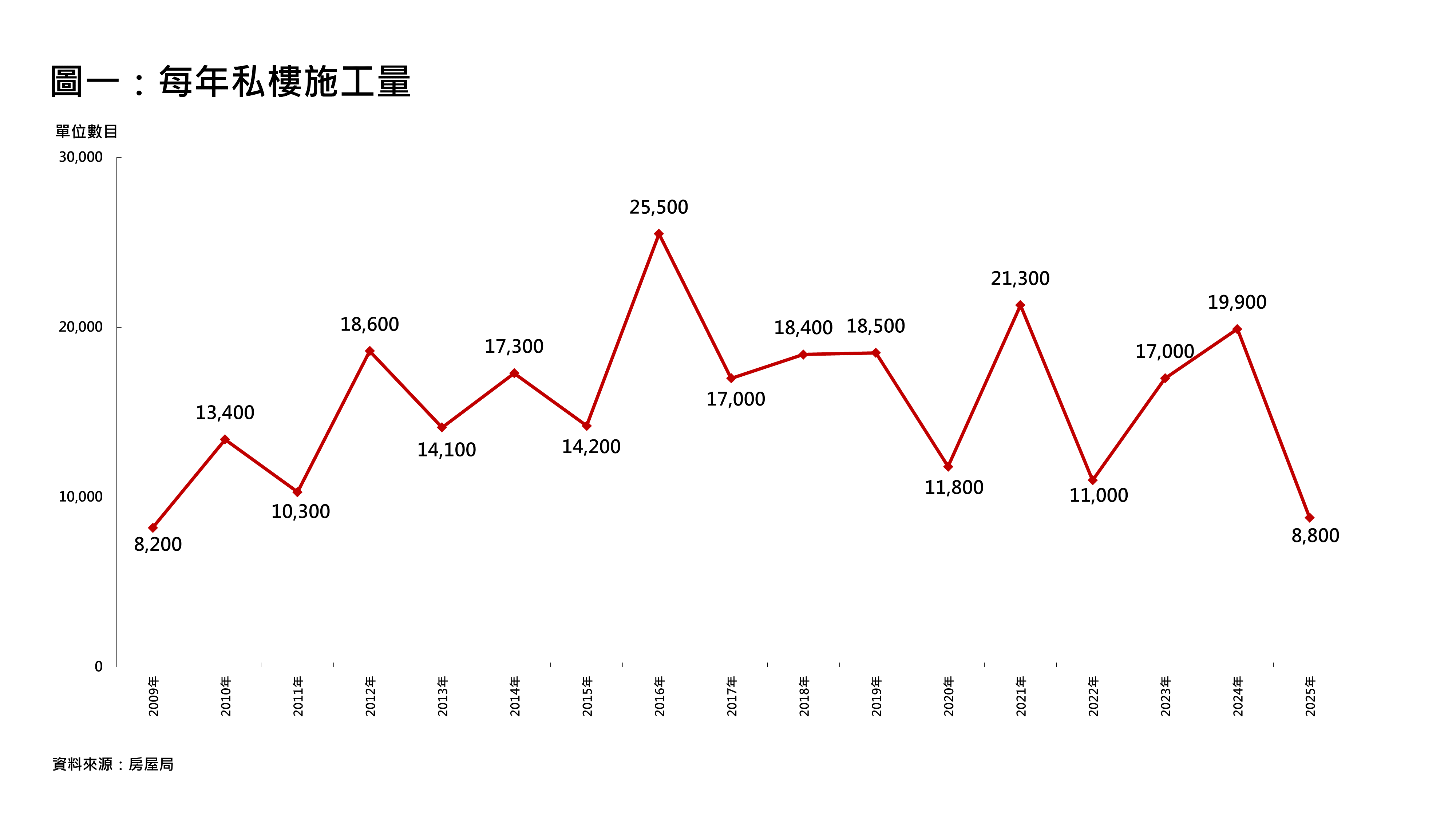 <p>每年私樓施工數字(資料來源：房屋局)</p>