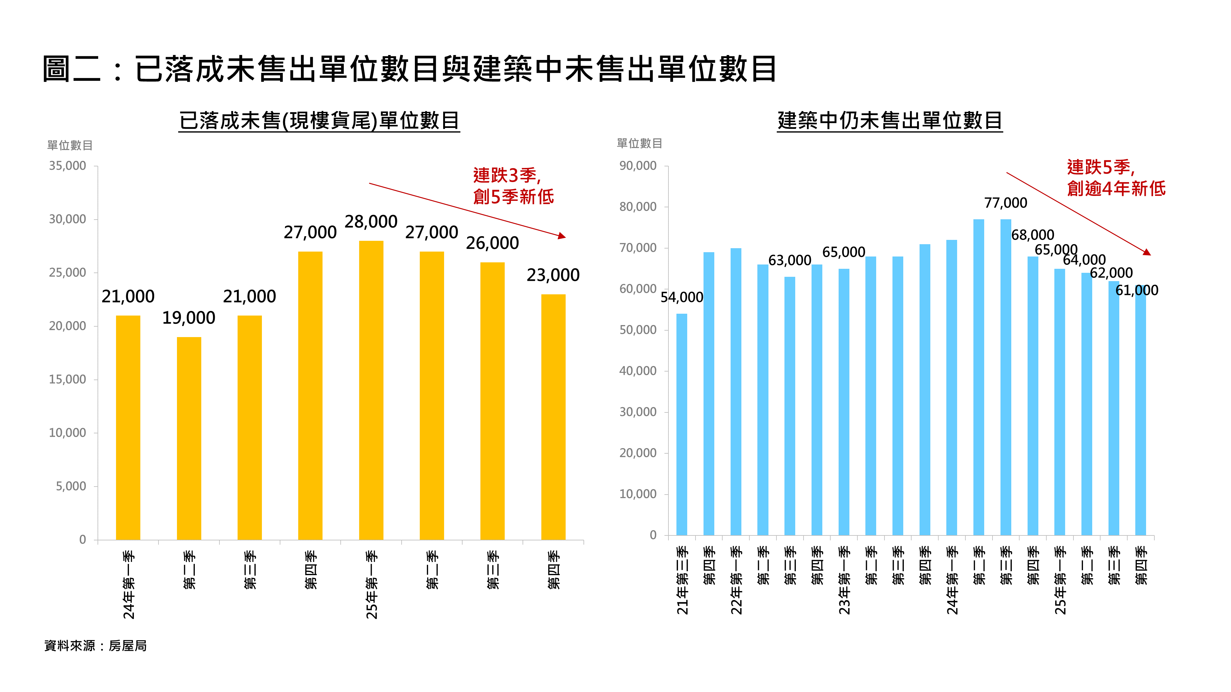 已落成未售出單位數目與建築中未售出單位數目(資料來源：房屋局)