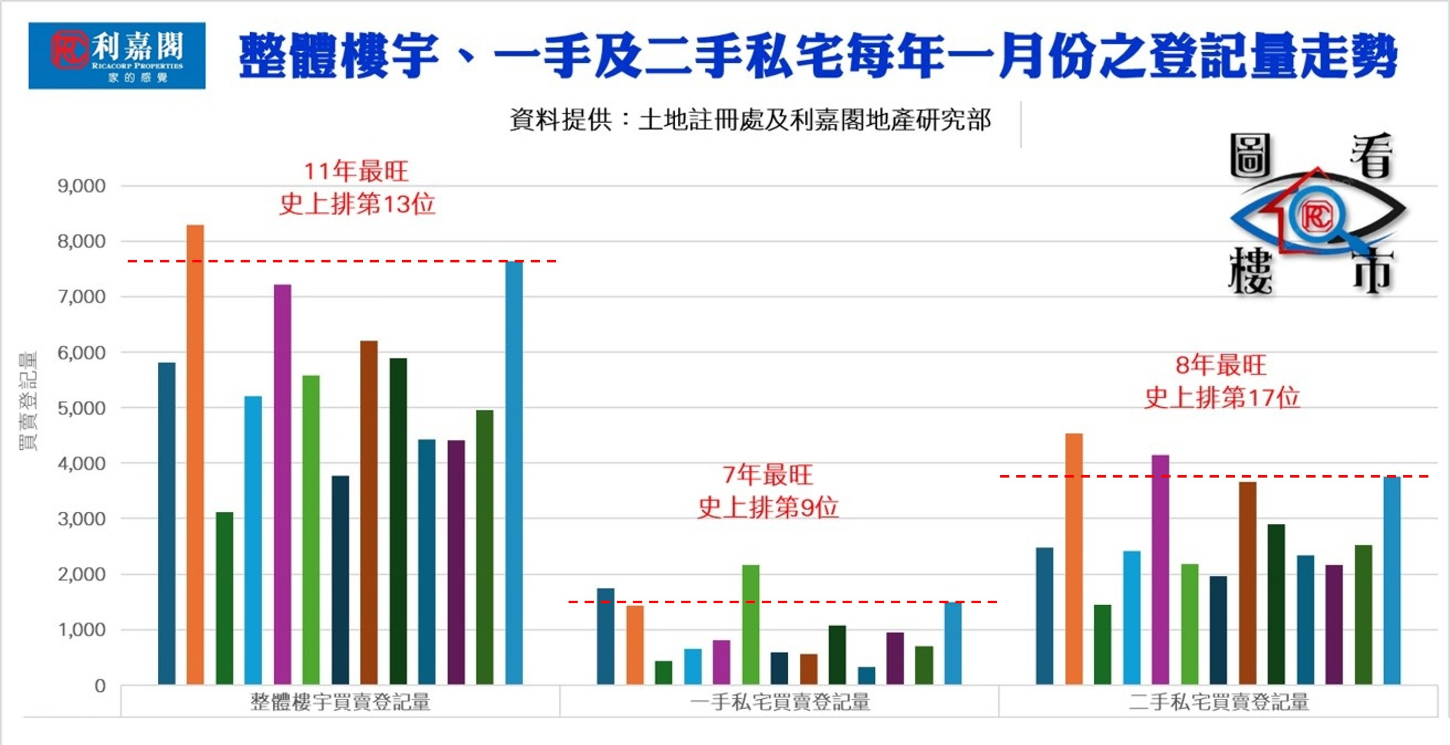 整體樓宇、一手及二手私宅每年一月份登記量走勢(資料來源：土地註冊處及利嘉閣地產研究部)