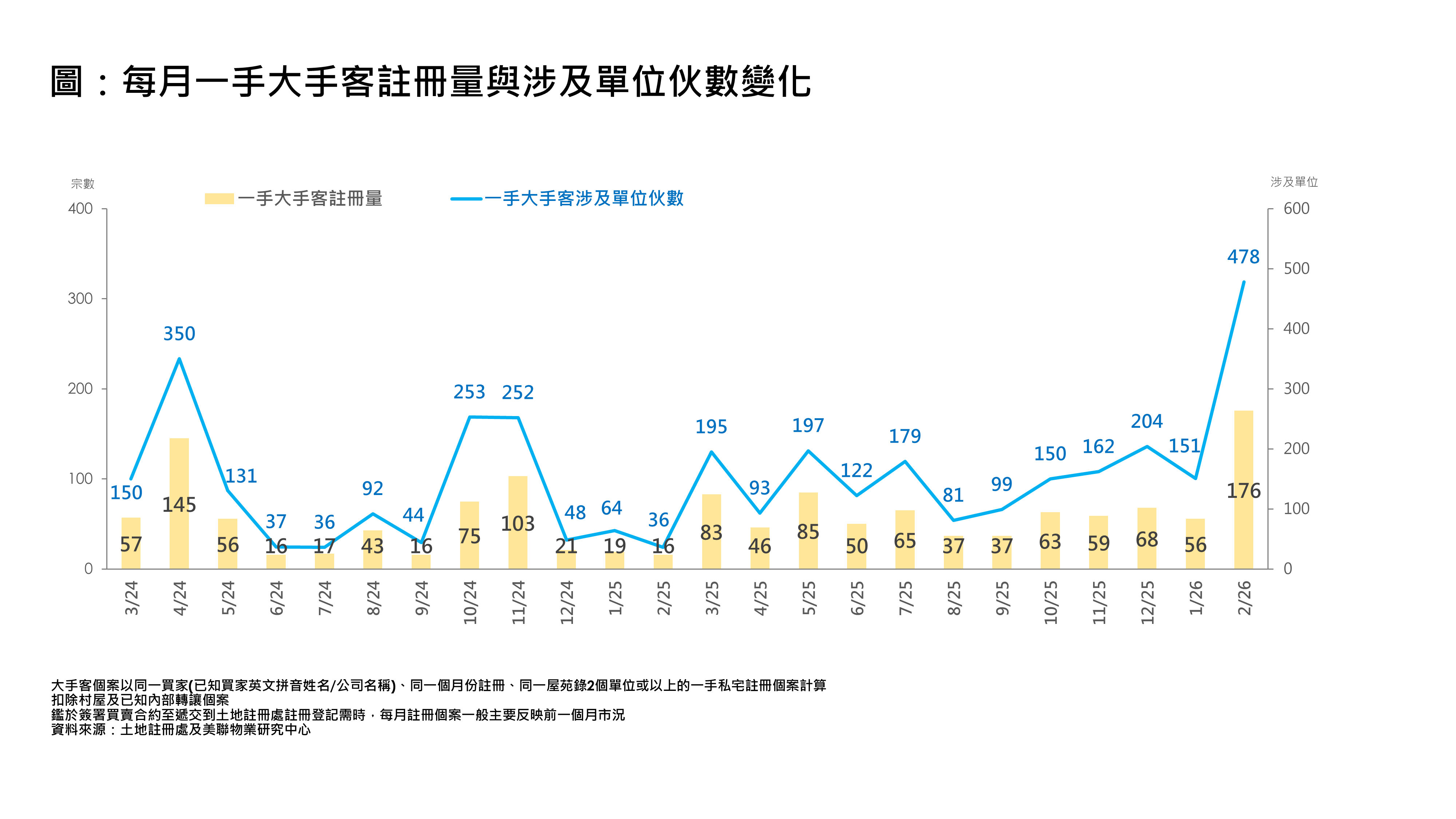 每月一手大手客註冊量與涉及單位伙數變化 (資料來源：土地註冊處及美聯物業研究中心)