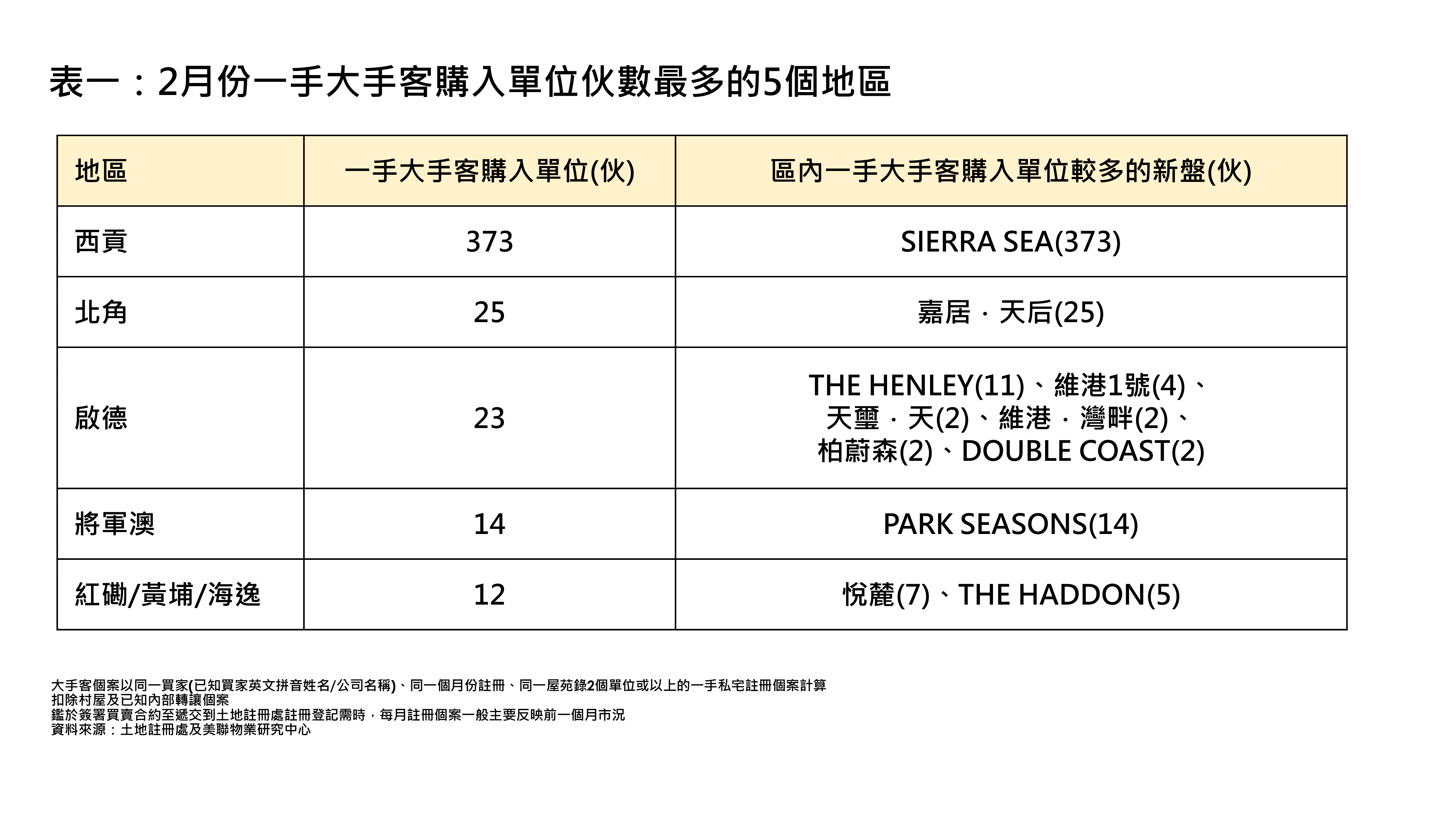 2月份一手大手客購入單位伙數最多的5個地區 (資料來源：土地註冊處及美聯物業研究中心)