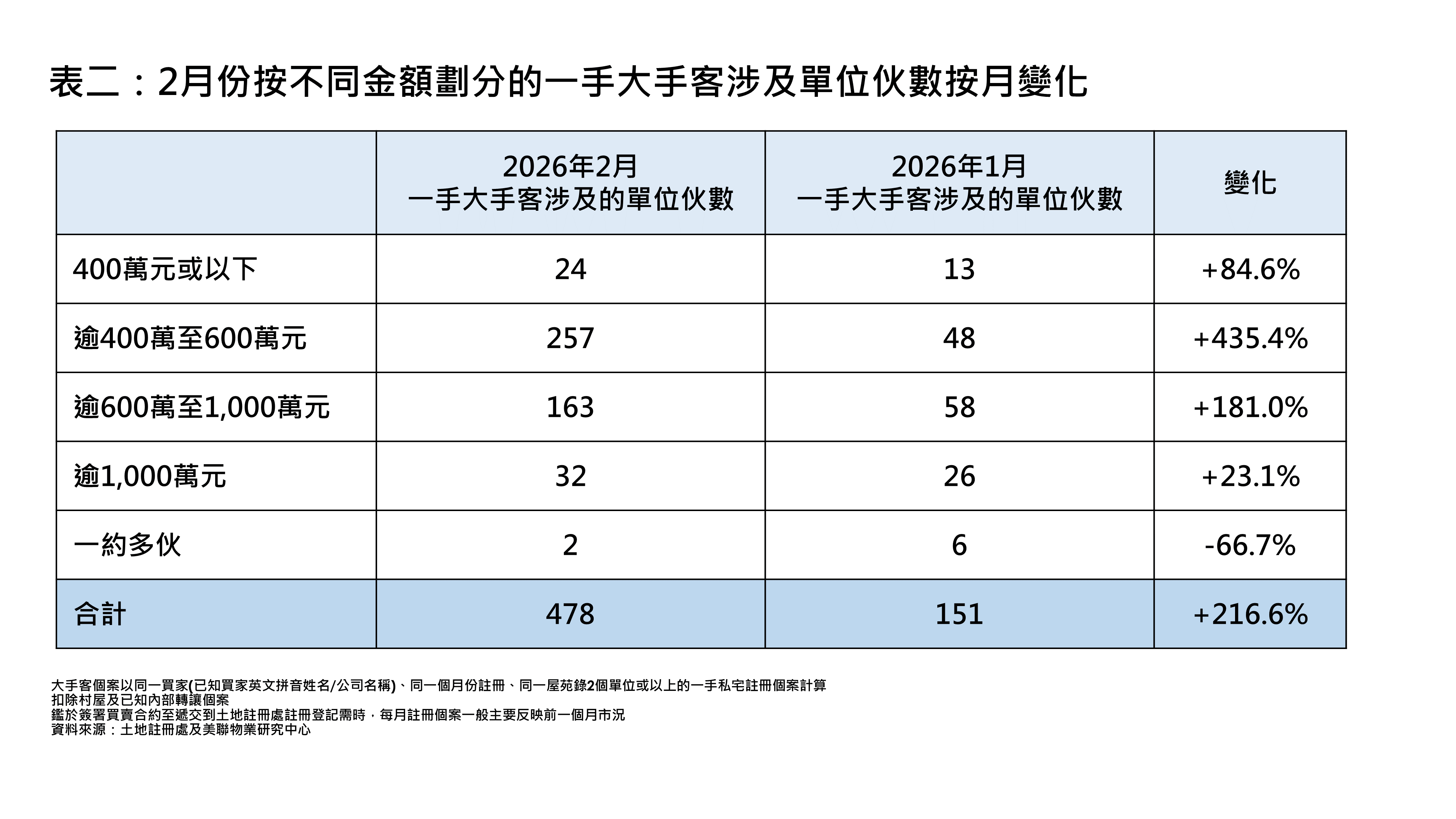 2月份按不同金額劃分的一手大手客涉及單位伙數按月變化 (資料來源：土地註冊處及美聯物業研究中心)
