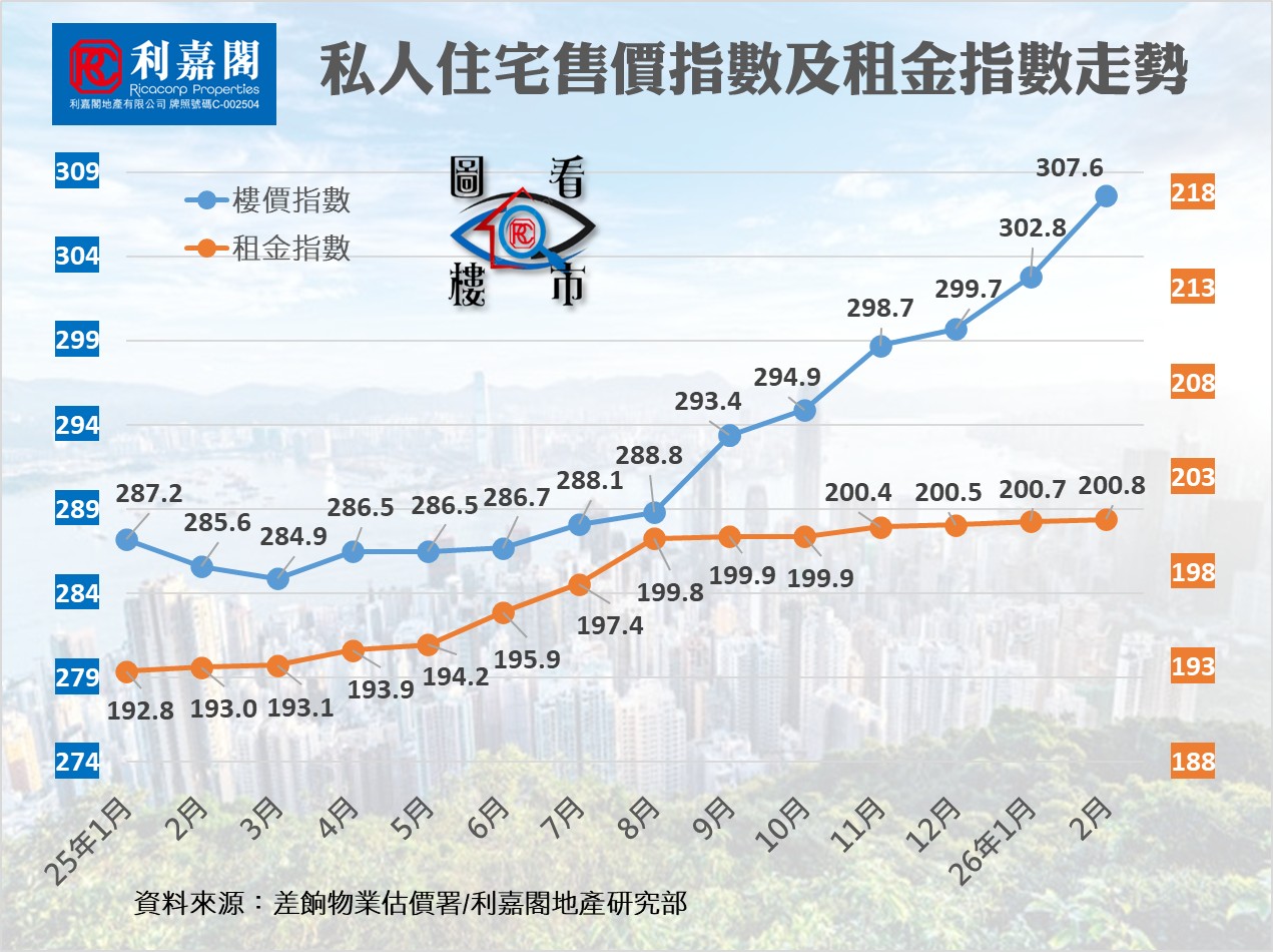 <p>私人住宅售價指數及租金指數走勢(資料來源：差餉物業估價署/利嘉閣地產研究部)&nbsp;</p>