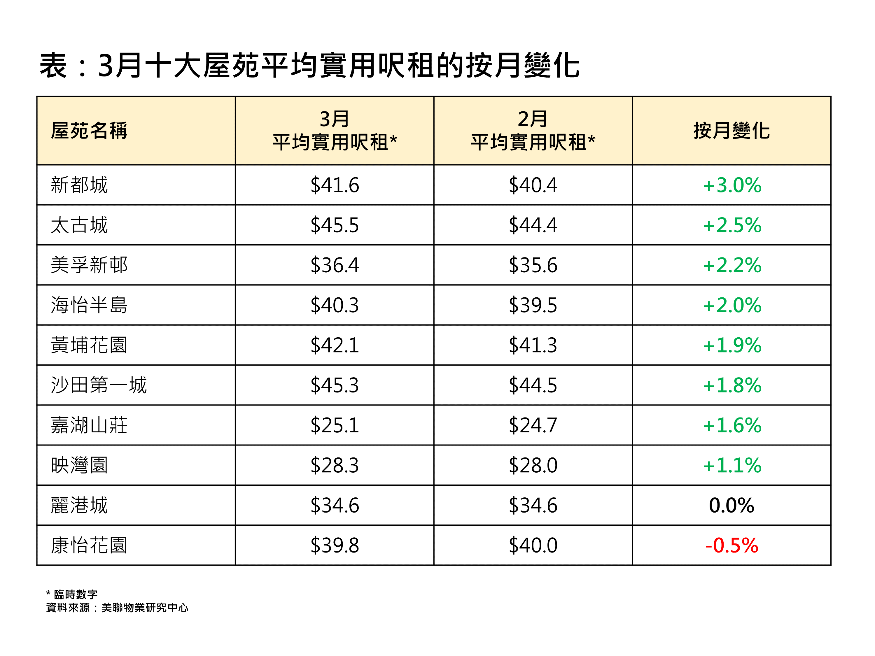 3月十大屋苑平均實用呎租按月變化 (資料來源：美聯物業研究中心)