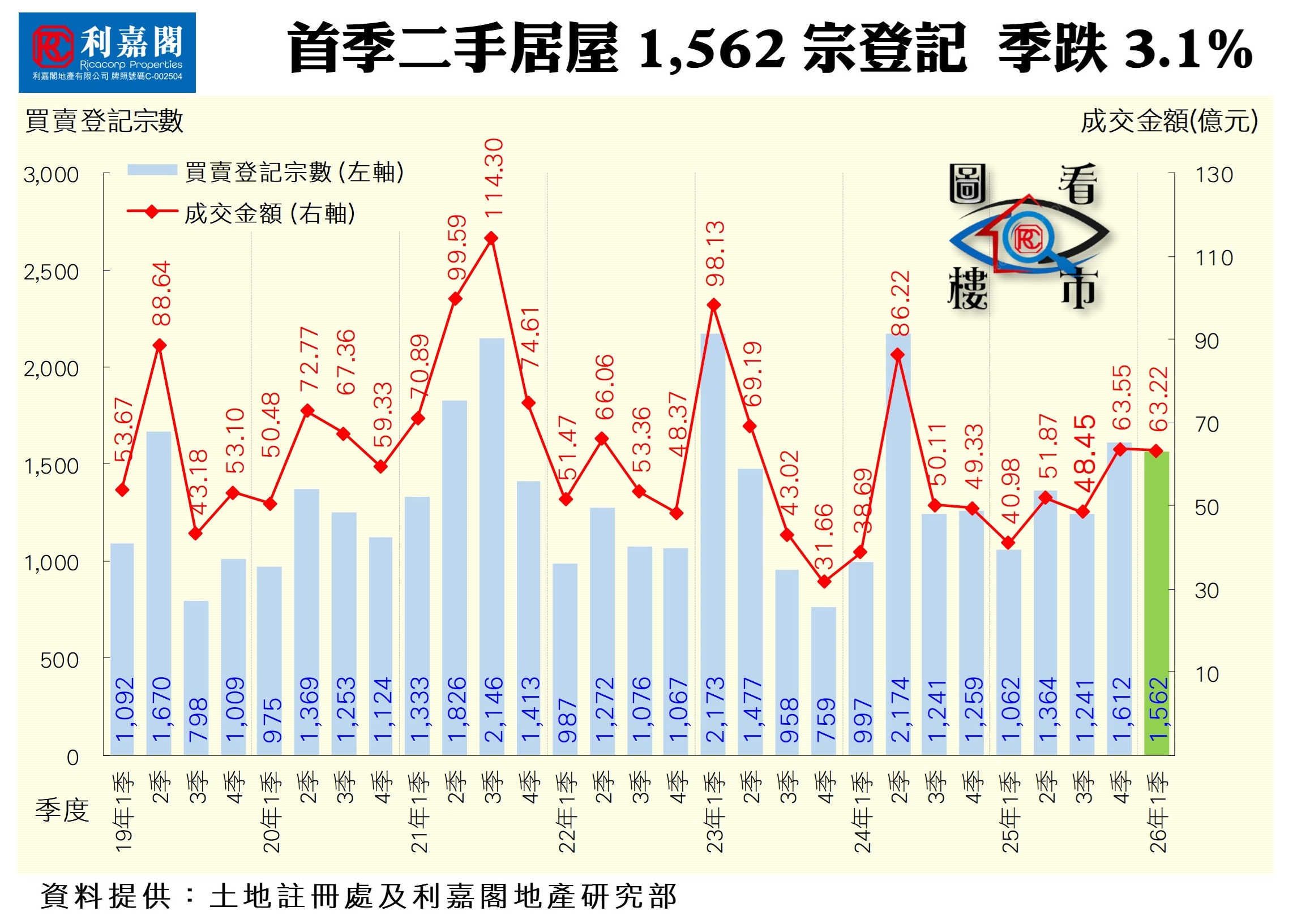 首季二手居屋登記數字 (資料來源：土地註冊處及利嘉閣地產研究部)