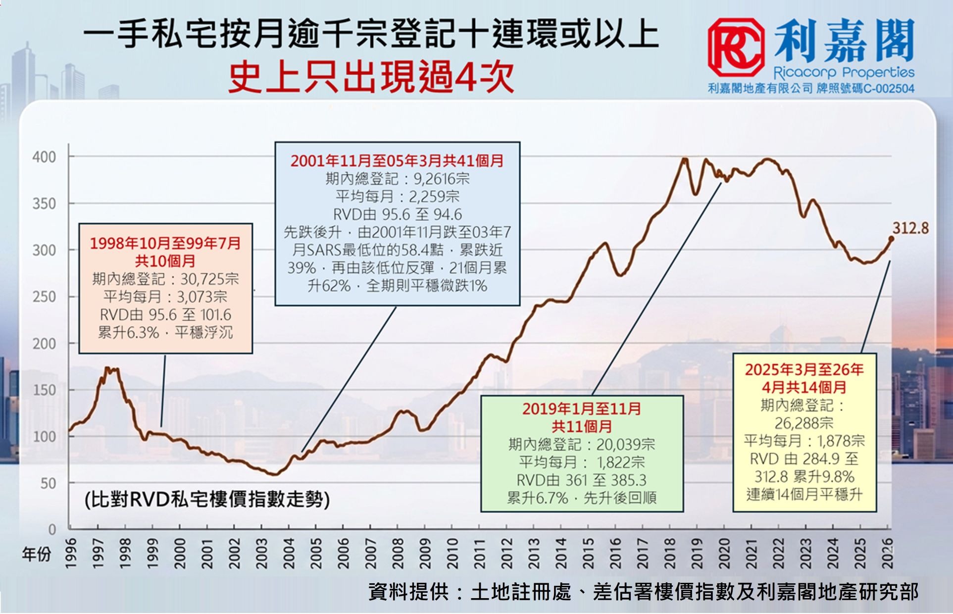 2月二手私宅轉手獲利比率97.1%(資料來源：土地註冊處、差估署及利嘉閣地產研究部)