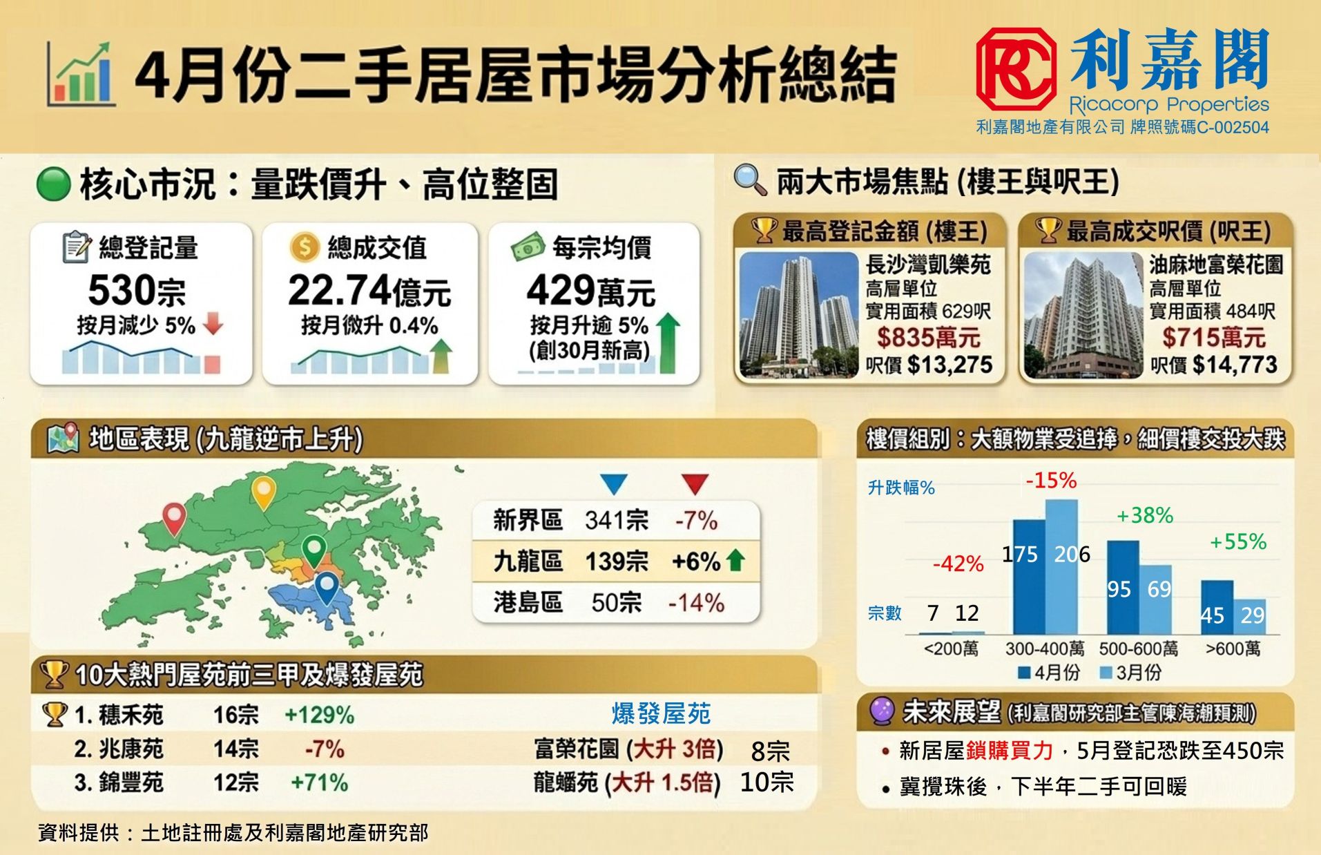 4月份二手居屋市場分析總結 (資料來源：土地註冊處及利嘉閣地產研究部)」
