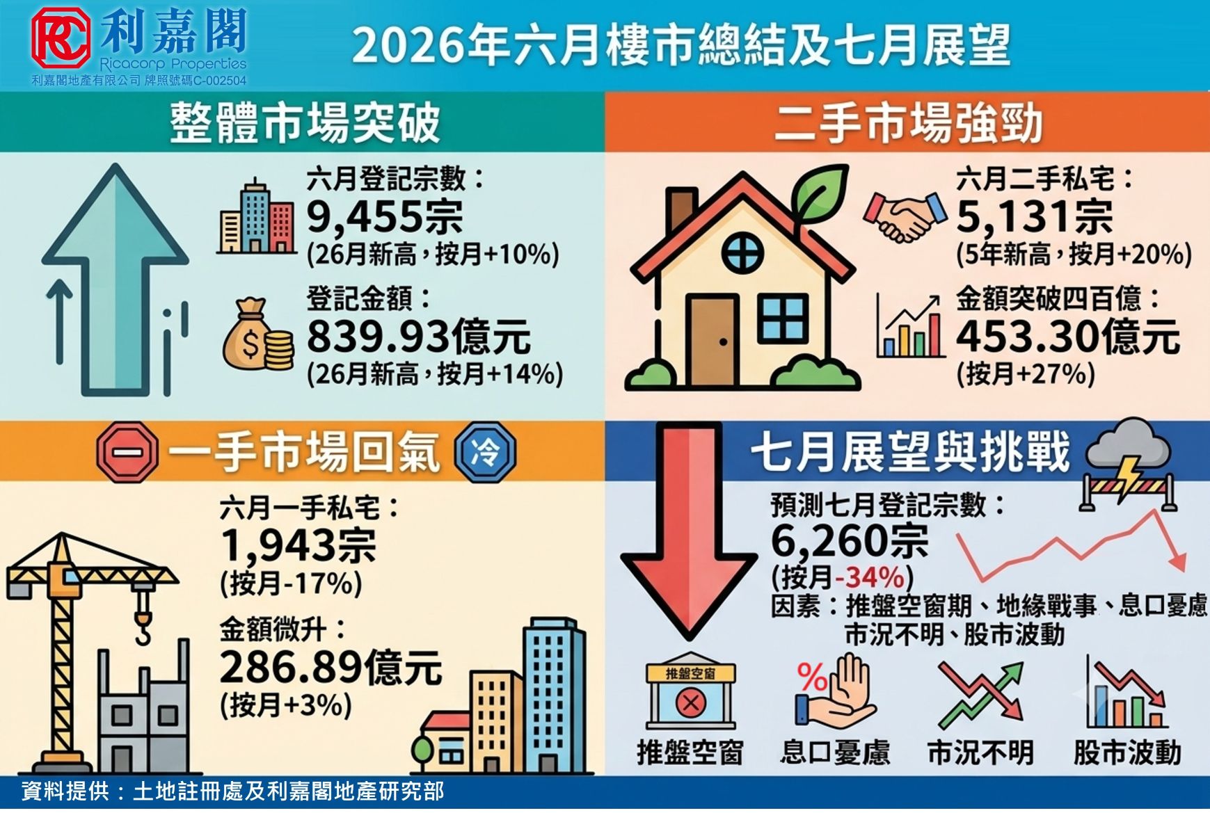 今年6月樓市總結及七月展望(資料來源：土地註冊處及利嘉閣地產研究部)」