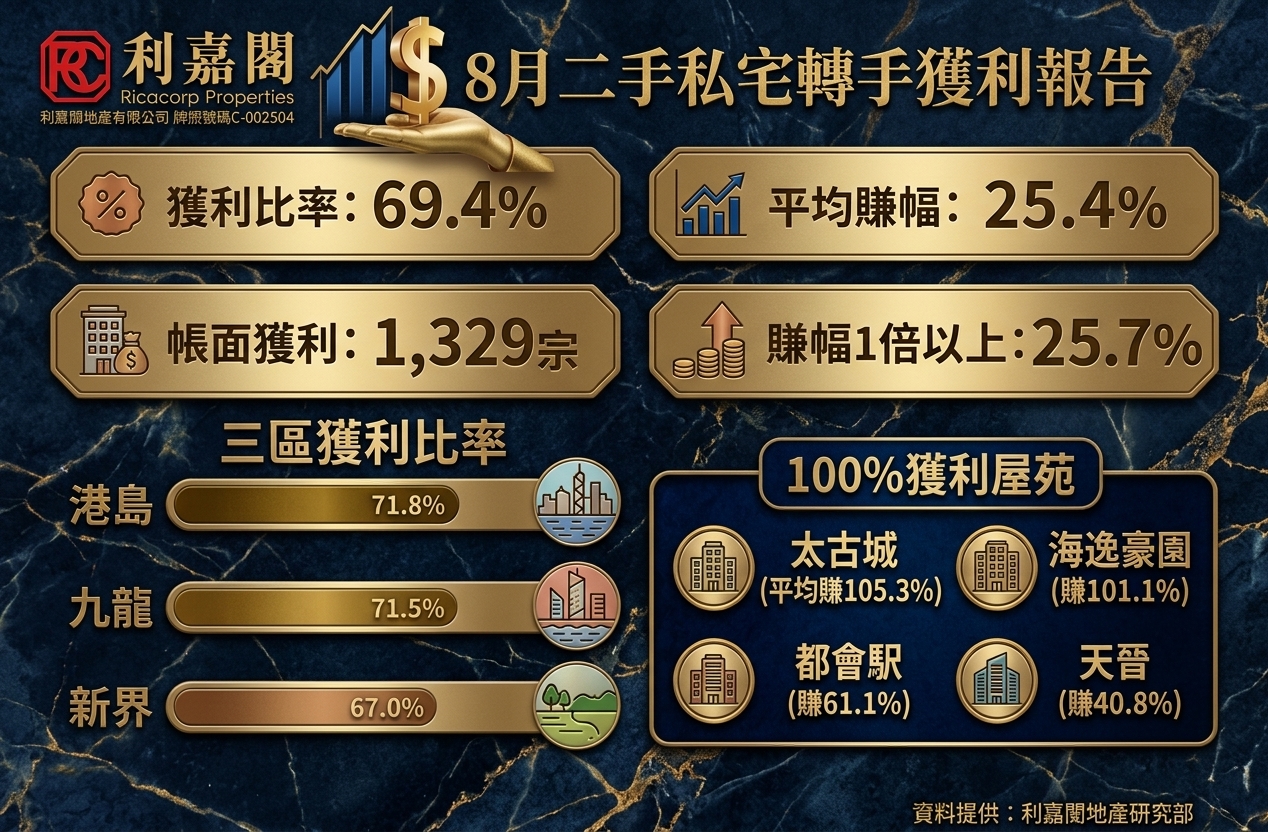 8月二手私宅轉手獲利報告(資料來源：利嘉閣地產研究部)