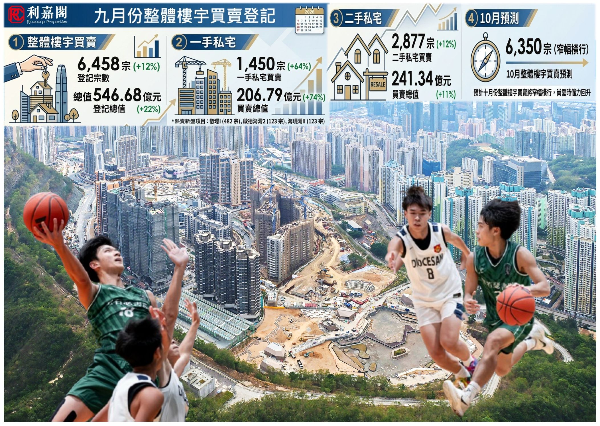 9月份整體樓宇買賣登記(資料來源：利嘉閣地產研究部)