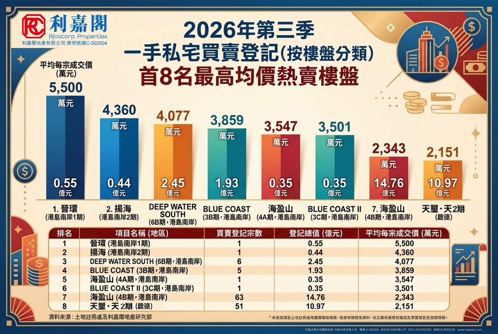 2026年第三季一手私宅買賣登記 (資料來源：土地註冊處及利嘉閣地產研究部)