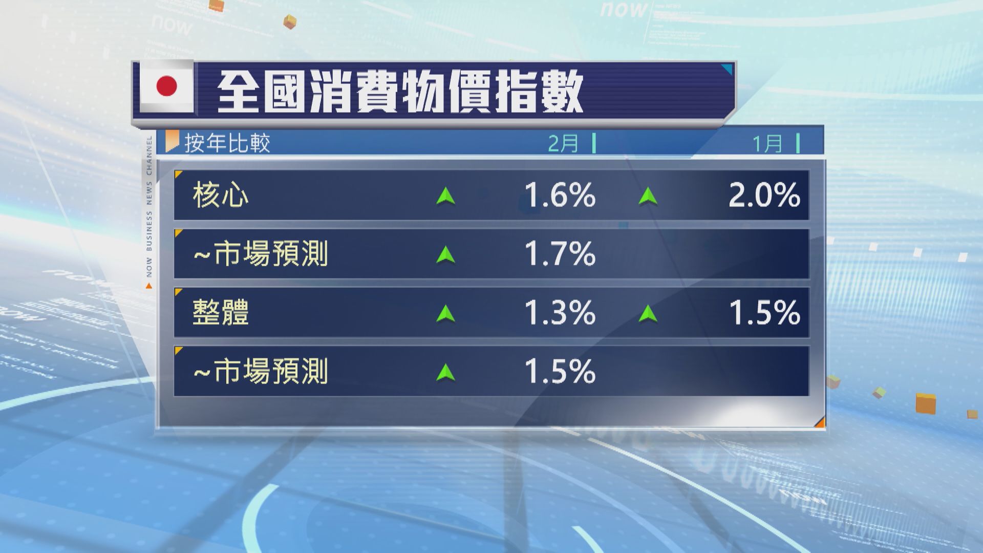 ...核心通脹率放緩至 2%以下. now.com, now.com 財經 , Now finance, Now 財經台, now