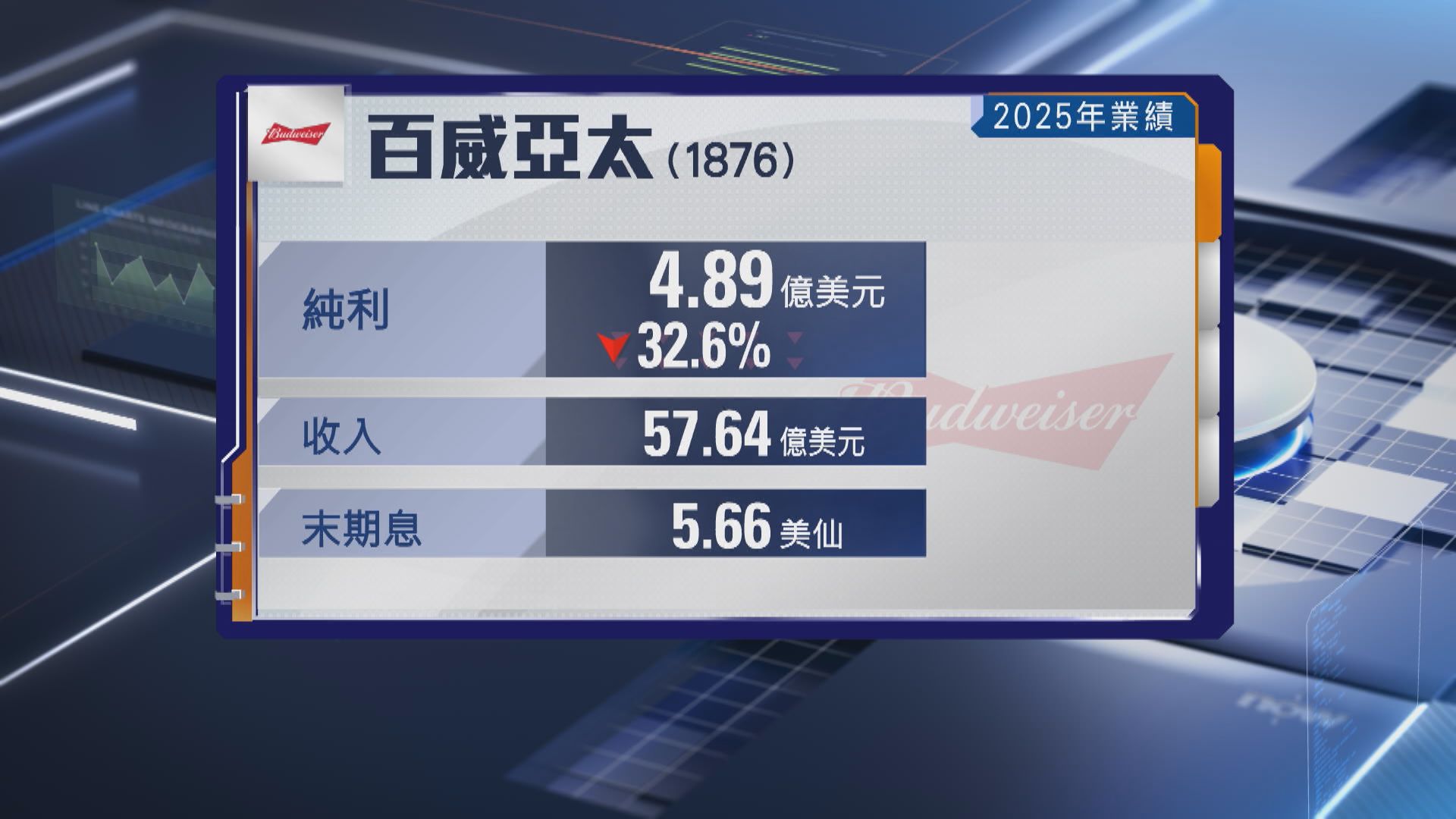 【上季虧損擴大】百威亞太連出3招冀重拾增長動力