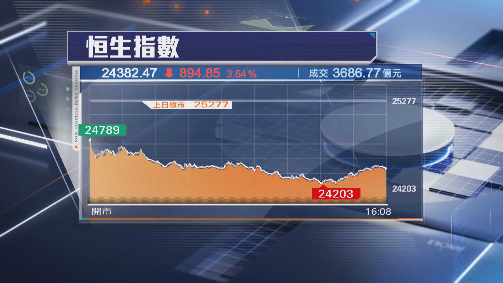 【中東局勢升溫】恒指血洗894點 11個月最傷 金股遭洗倉