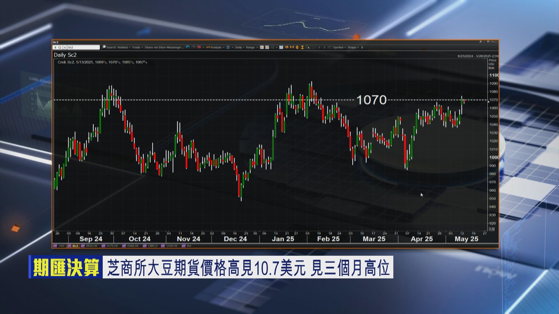 期匯決算】大豆中短線有機挑戰1200美仙- Now 財經