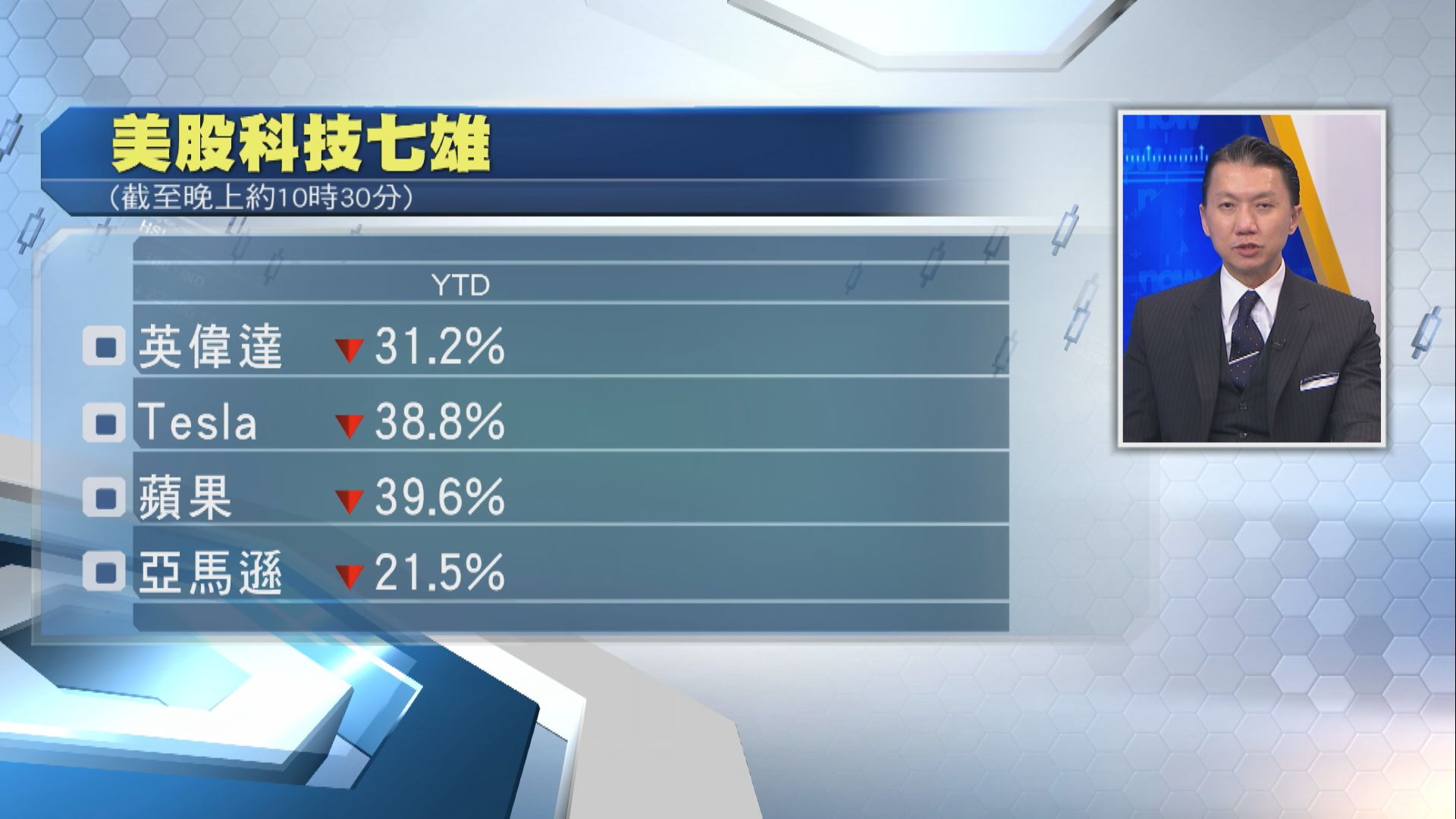 環球金融快線】切勿「撈底」Tesla？！ - Now 財經