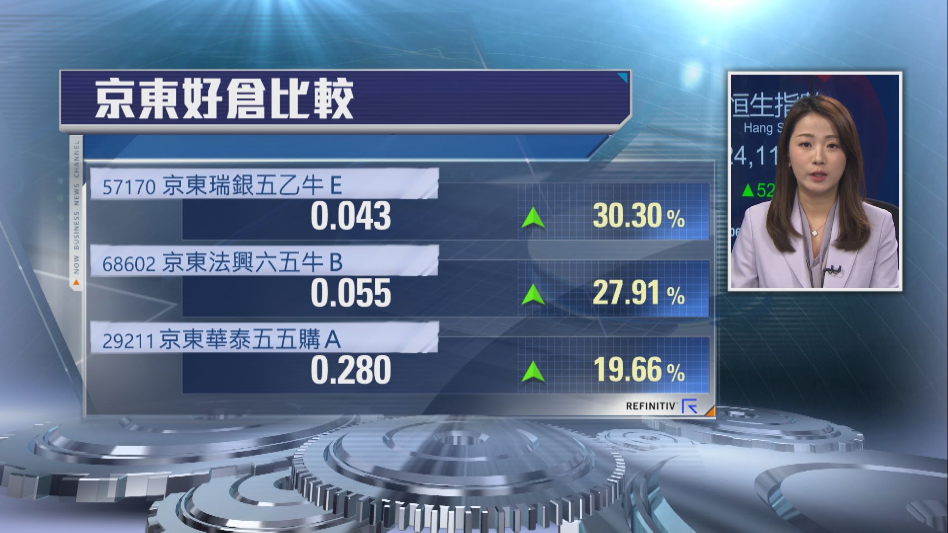 槓桿致勝】京東產品宜揀長年期條款- Now 財經