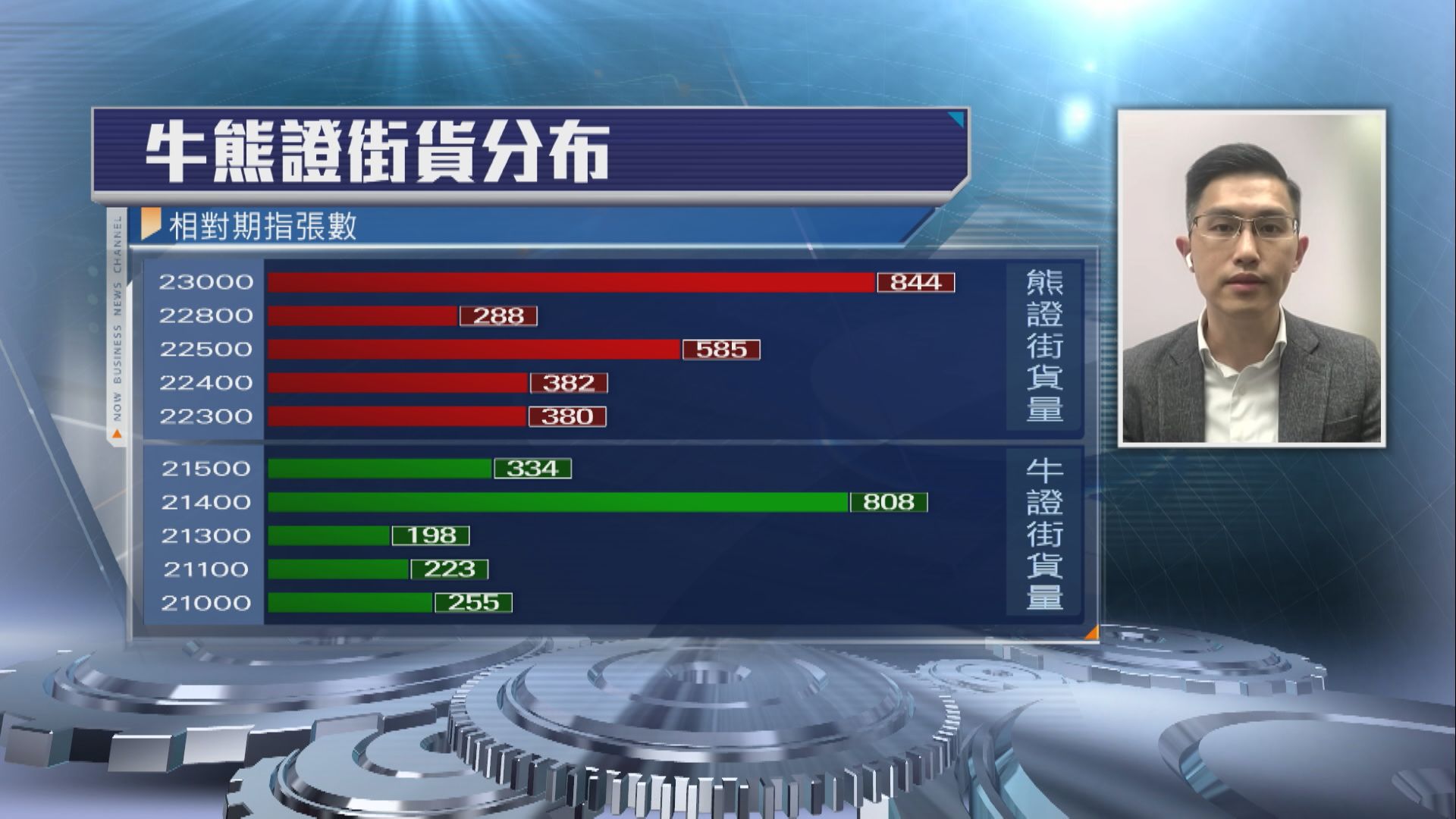 槓桿致勝】恒指熊證收回價可以擺... - Now 財經