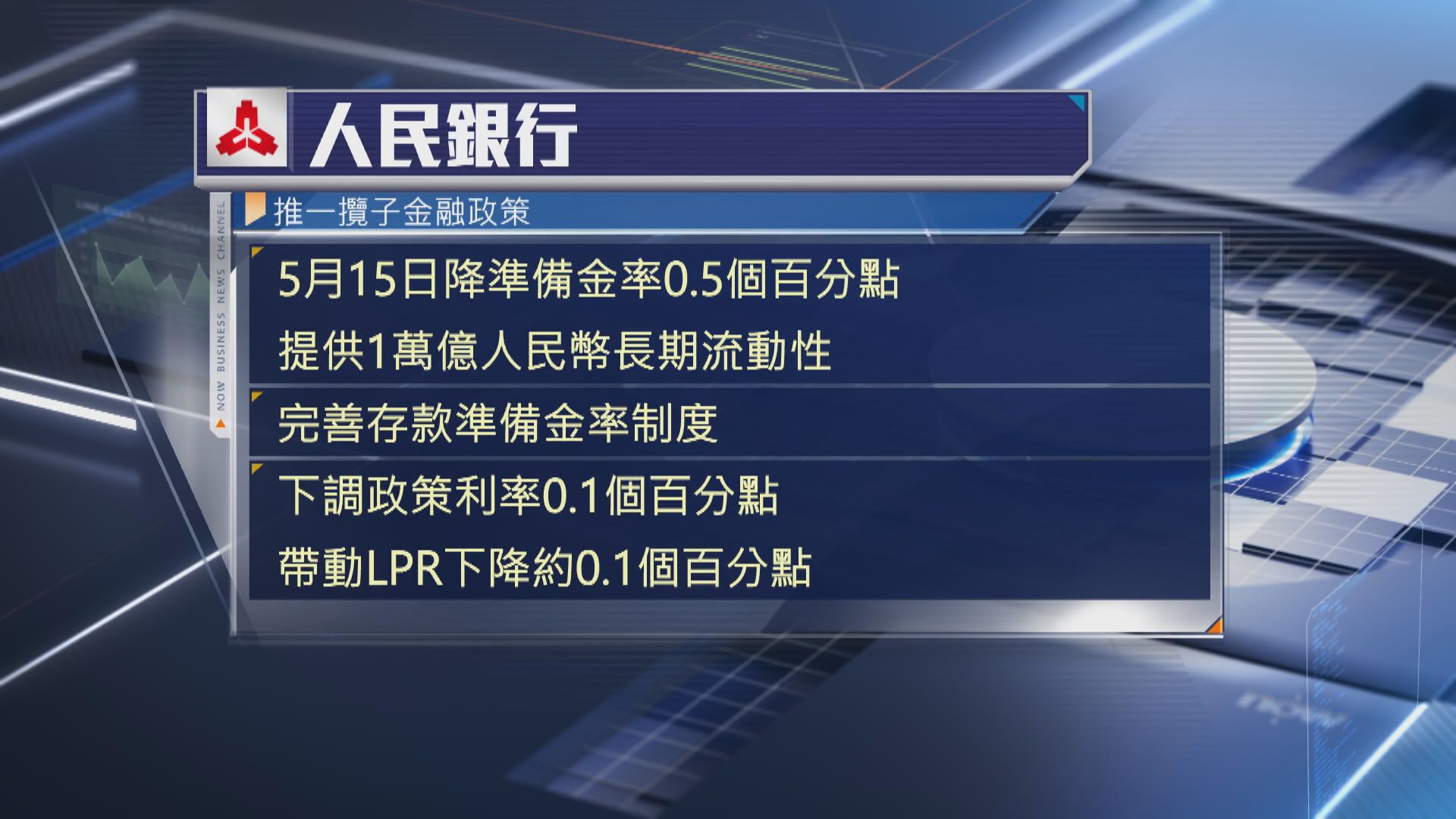 再出重拳救市】人行連出10招減息降準、設科創債券分擔工具等- Now 財經