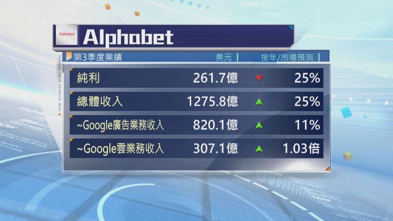 【Alphabet】上季自由現金流負90億美元 料明年AI勁燒錢 盤後急瀉10%