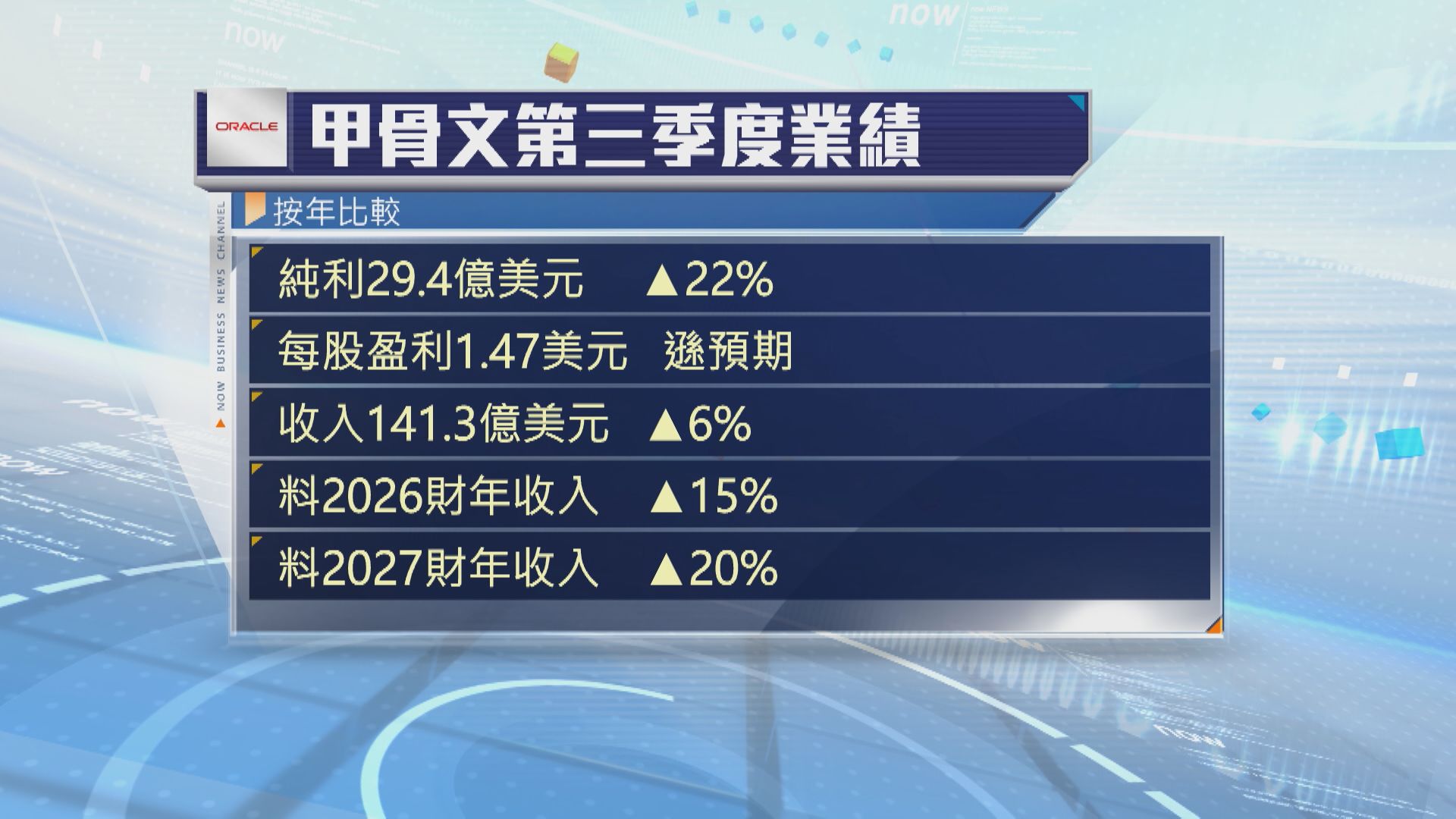 盤後急挫】甲骨文上季盈收遜預期惟派息增10% - Now 財經