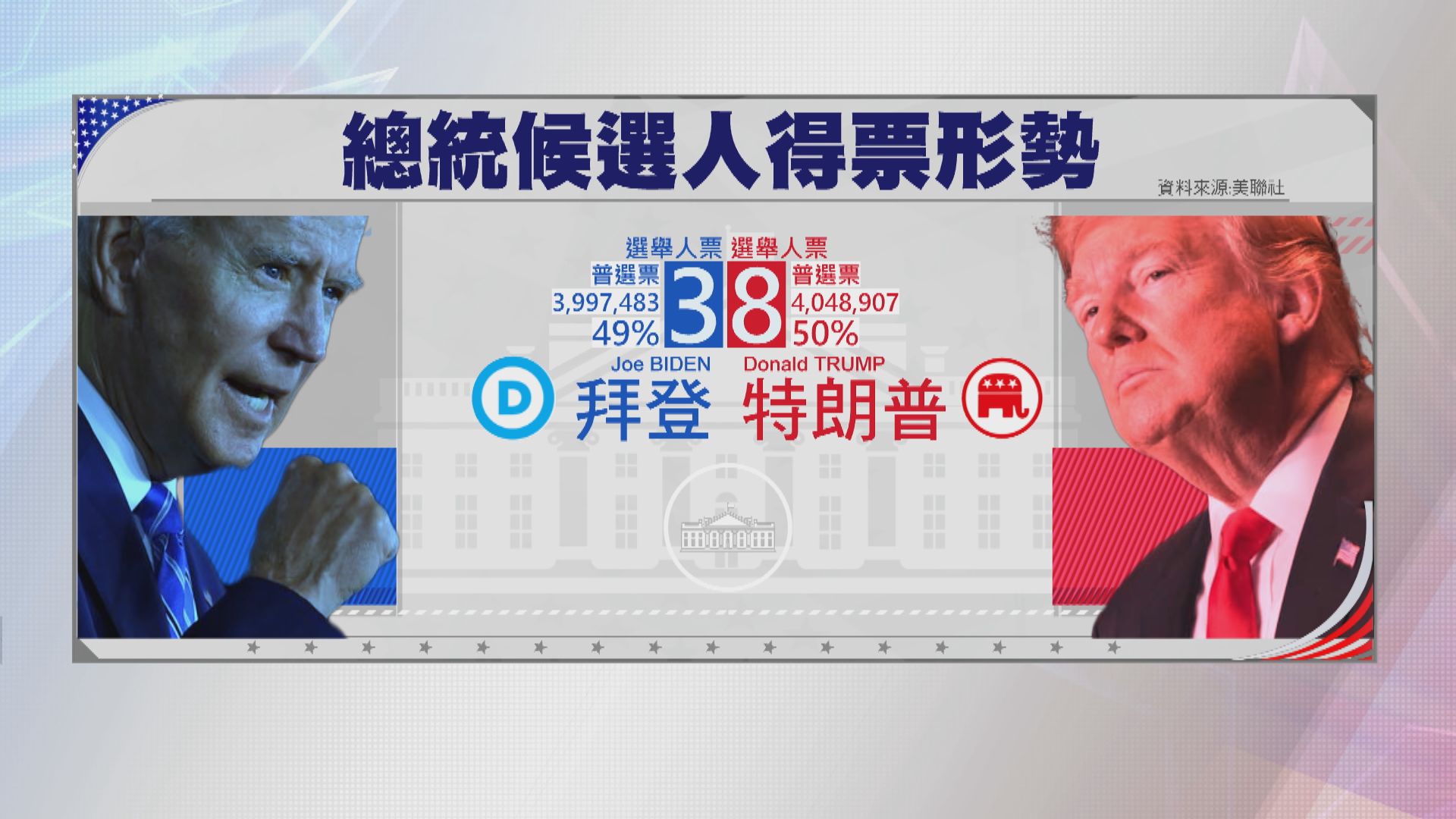 美國大選各個州份投票陸續結束　正在點票