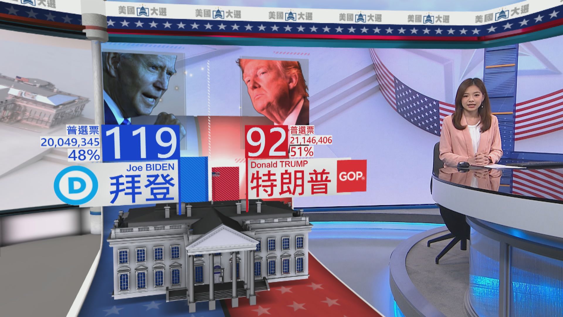 多個州正進行點票　拜登暫時領先