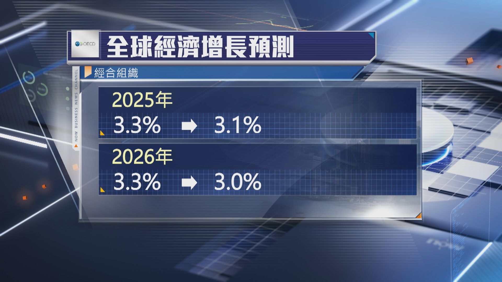 【「特」式關稅衝擊】OECD降全球及美GDP預測 惟上調中國