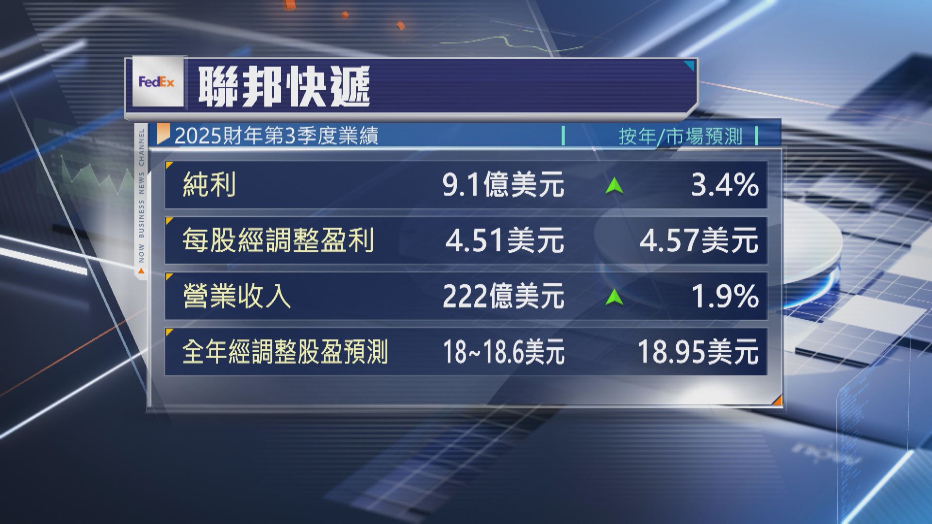 【遜預期】FedEx季績後下調今年盈測