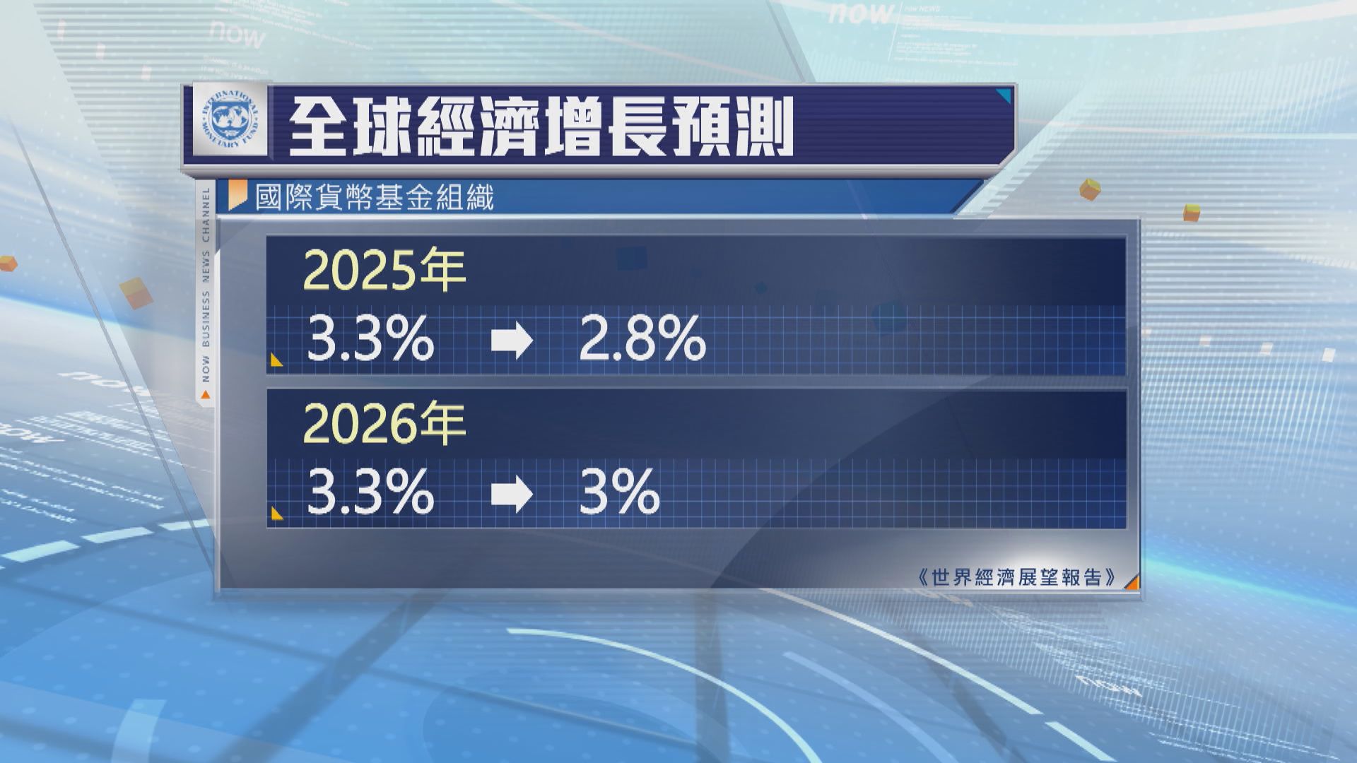 IMF：關稅措施導致全球經濟顯著放緩