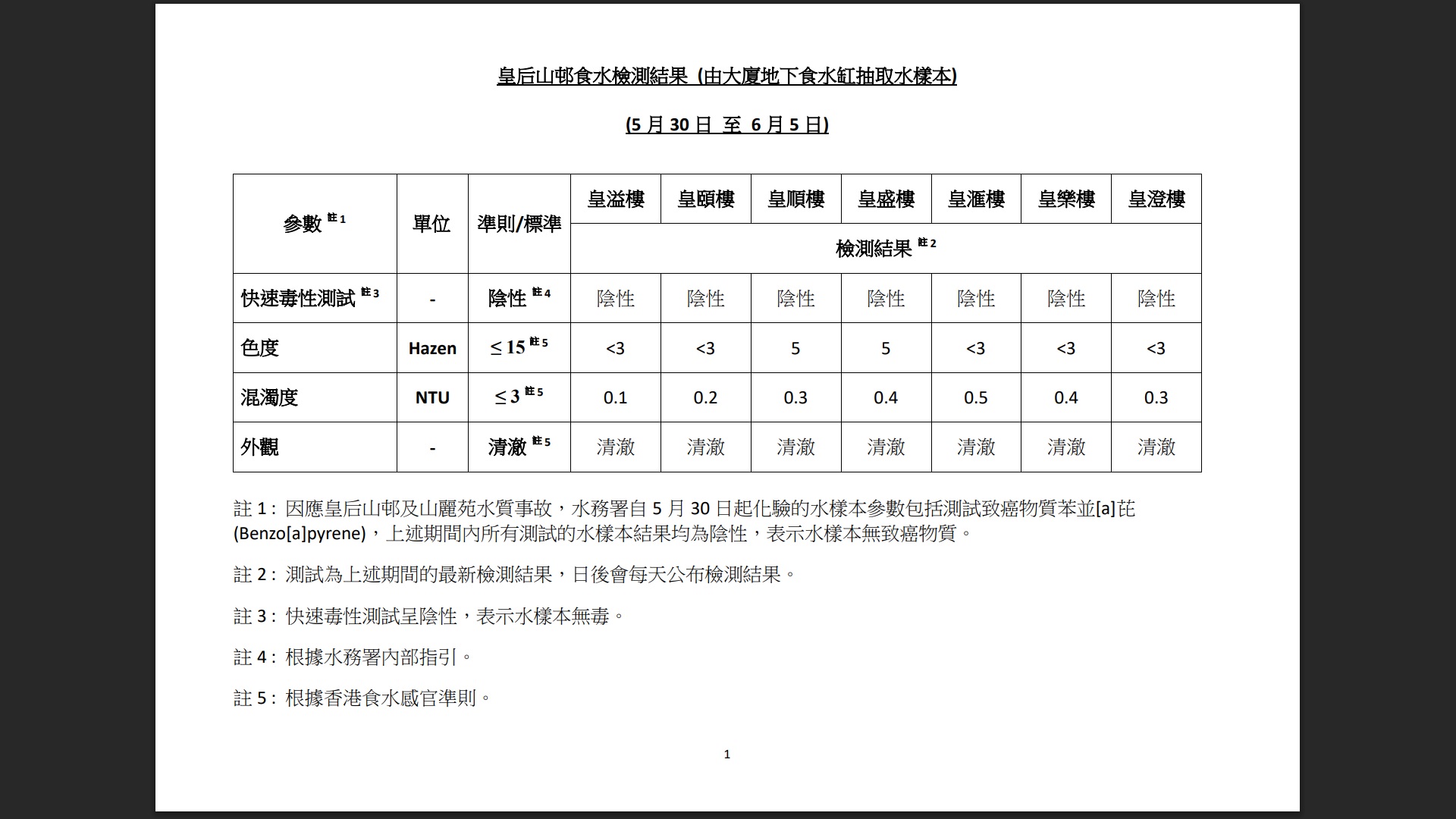 皇后山邨及山麗苑食水品質　水務署5月30日至6月5日檢測報告全文睇晒